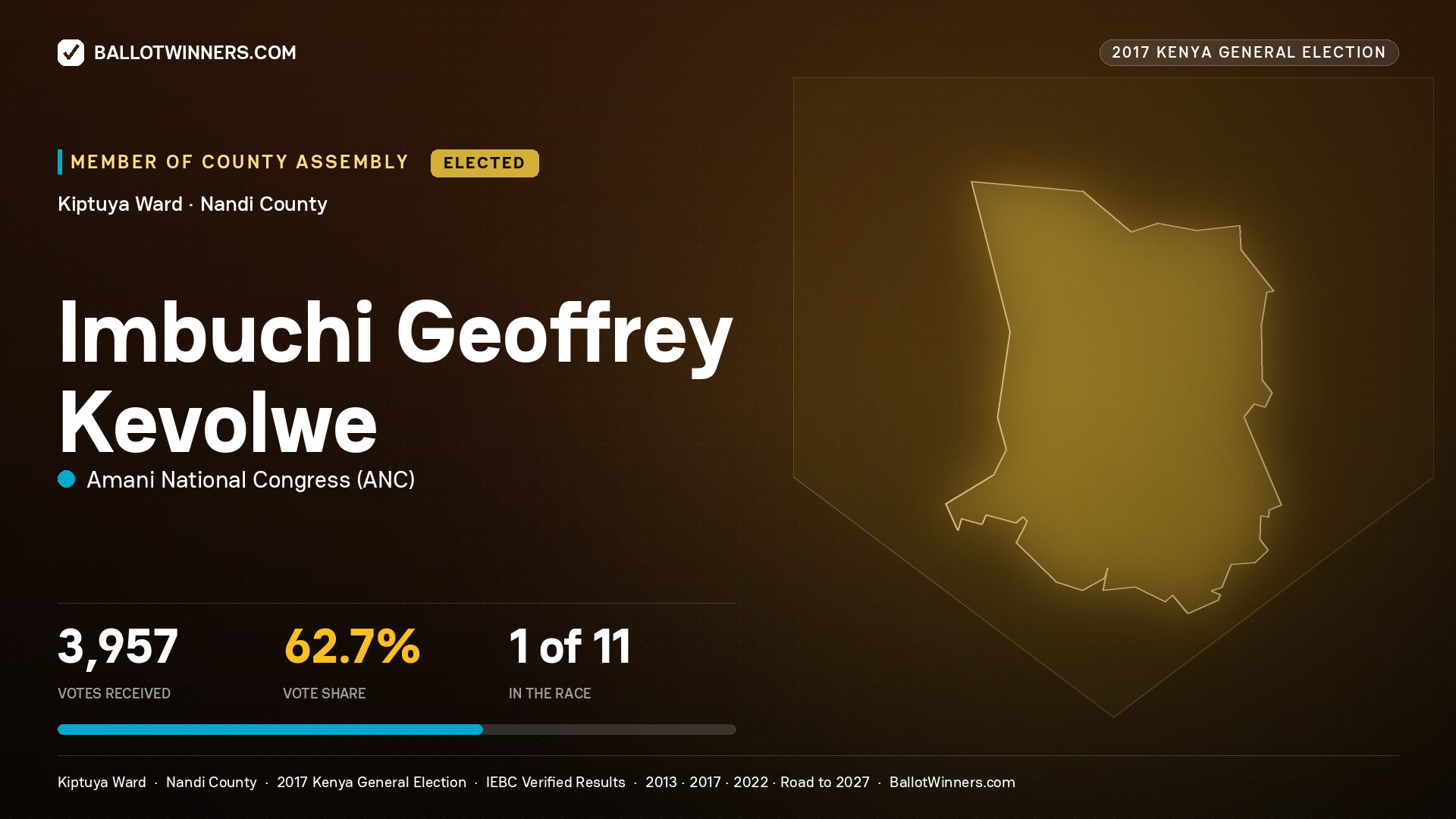 IMBUCHI GEOFFREY KEVOLWE, AMANI NATIONAL CONGRESS, elected Member of County Assembly for KIPTUYA, 3,957 votes, 2017 Kenya general election.