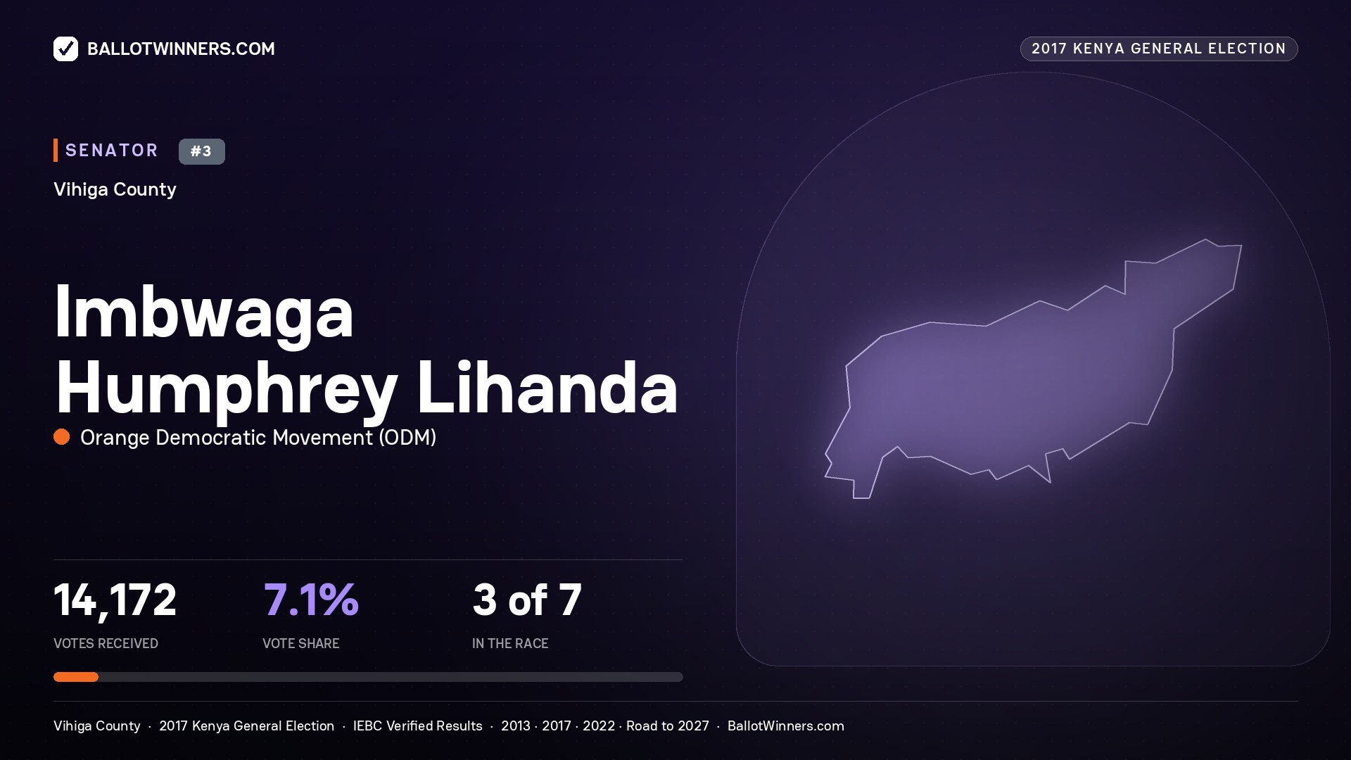 IMBWAGA HUMPHREY LIHANDA, ORANGE DEMOCRATIC MOVEMENT, contested Senator for VIHIGA, 14,172 votes, 2017 Kenya general election.