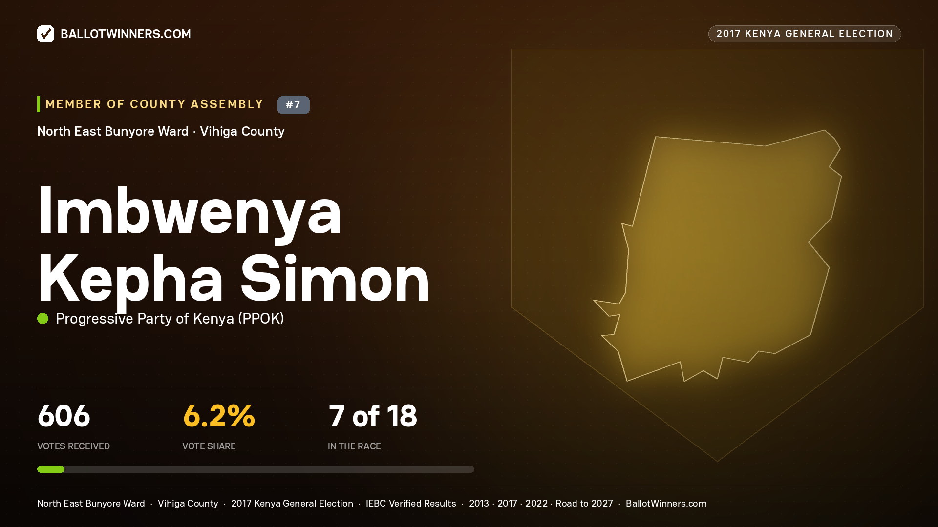 IMBWENYA KEPHA SIMON, PROGRESSIVE PARTY OF KENYA, contested Member of County Assembly for NORTH EAST BUNYORE, 606 votes, 2017 Kenya general election.