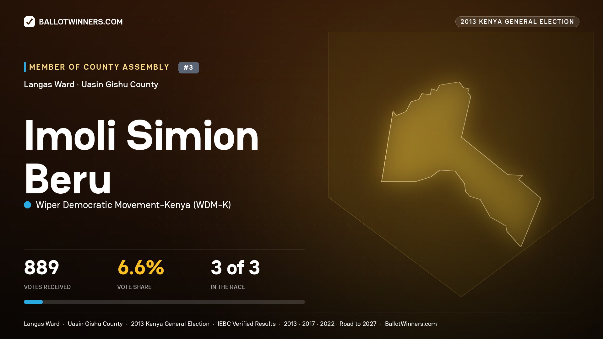 IMOLI SIMION BERU, contested Member of County Assembly for LANGAS, 889 votes, 2013 Kenya general election.