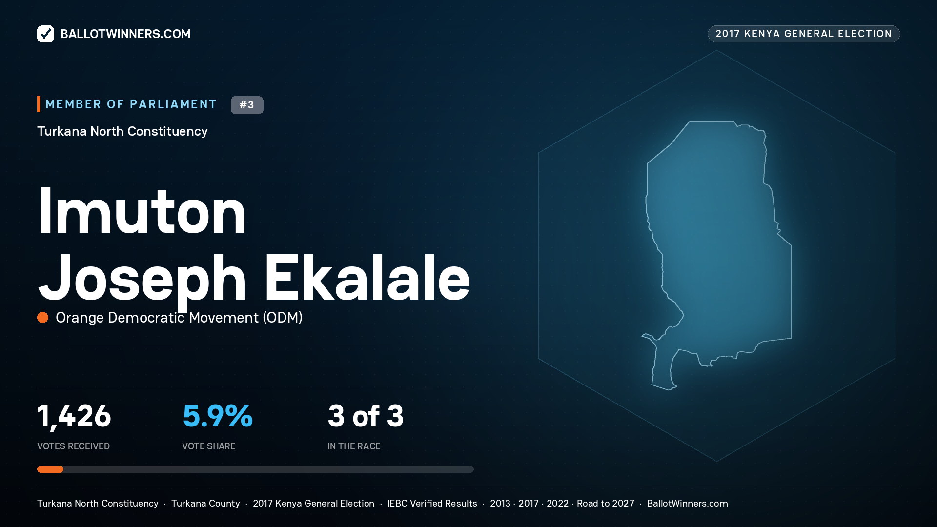 IMUTON JOSEPH EKALALE, ORANGE DEMOCRATIC
MOVEMENT, contested Member of Parliament for TURKANA NORTH, 1,426 votes, 2017 Kenya general election.