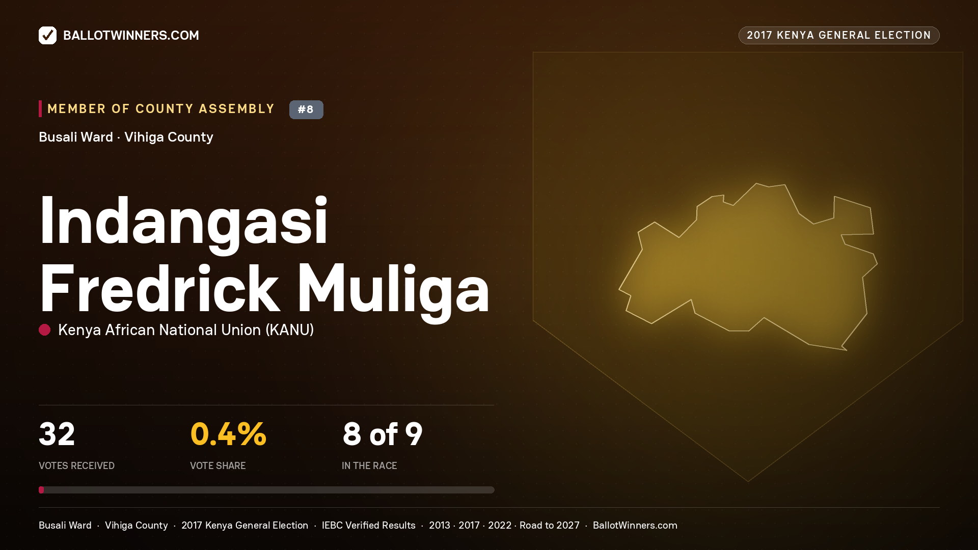 INDANGASI FREDRICK MULIGA, KENYA AFRICAN NATIONAL UNION, contested Member of County Assembly for BUSALI, 32 votes, 2017 Kenya general election.