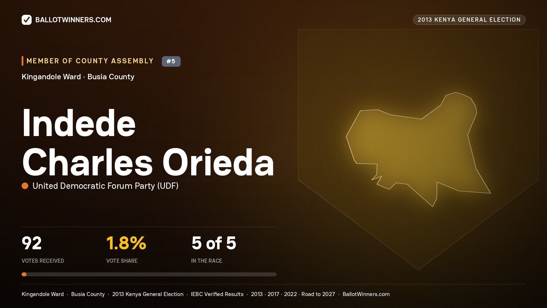 INDEDE CHARLES ORIEDA, contested Member of County Assembly for KINGANDOLE, 92 votes, 2013 Kenya general election.