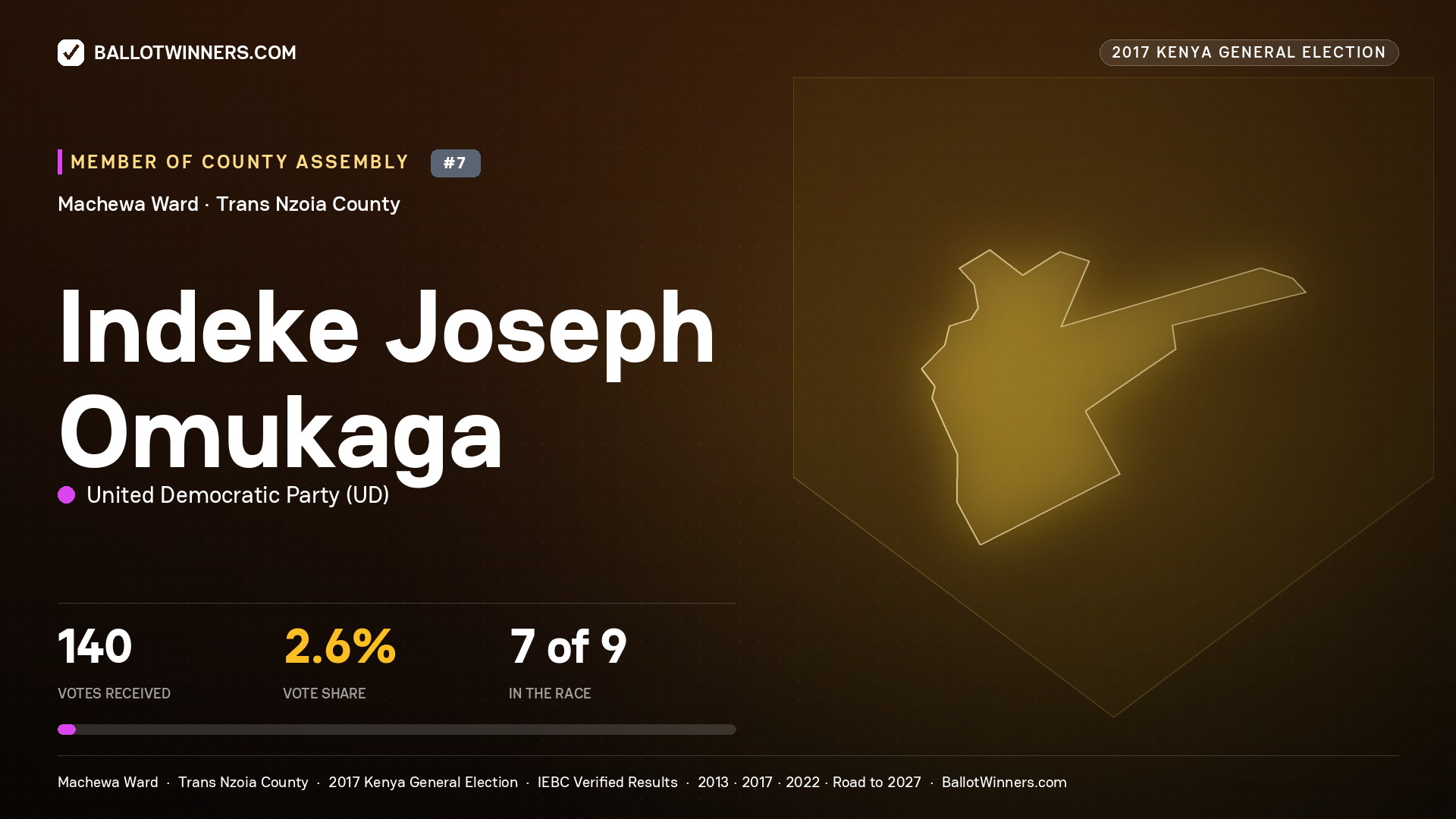 INDEKE JOSEPH OMUKAGA, UNITED DEMOCRATIC PARTY, contested Member of County Assembly for MACHEWA, 140 votes, 2017 Kenya general election.