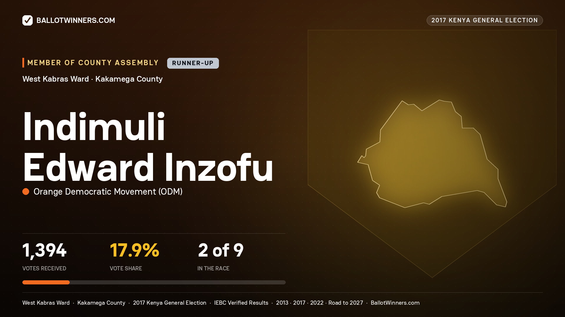 Indimuli Edward Inzofu, ORANGE DEMOCRATIC MOVEMENT, contested Member of County Assembly for WEST KABRAS, 1,394 votes, 2017 Kenya general election.