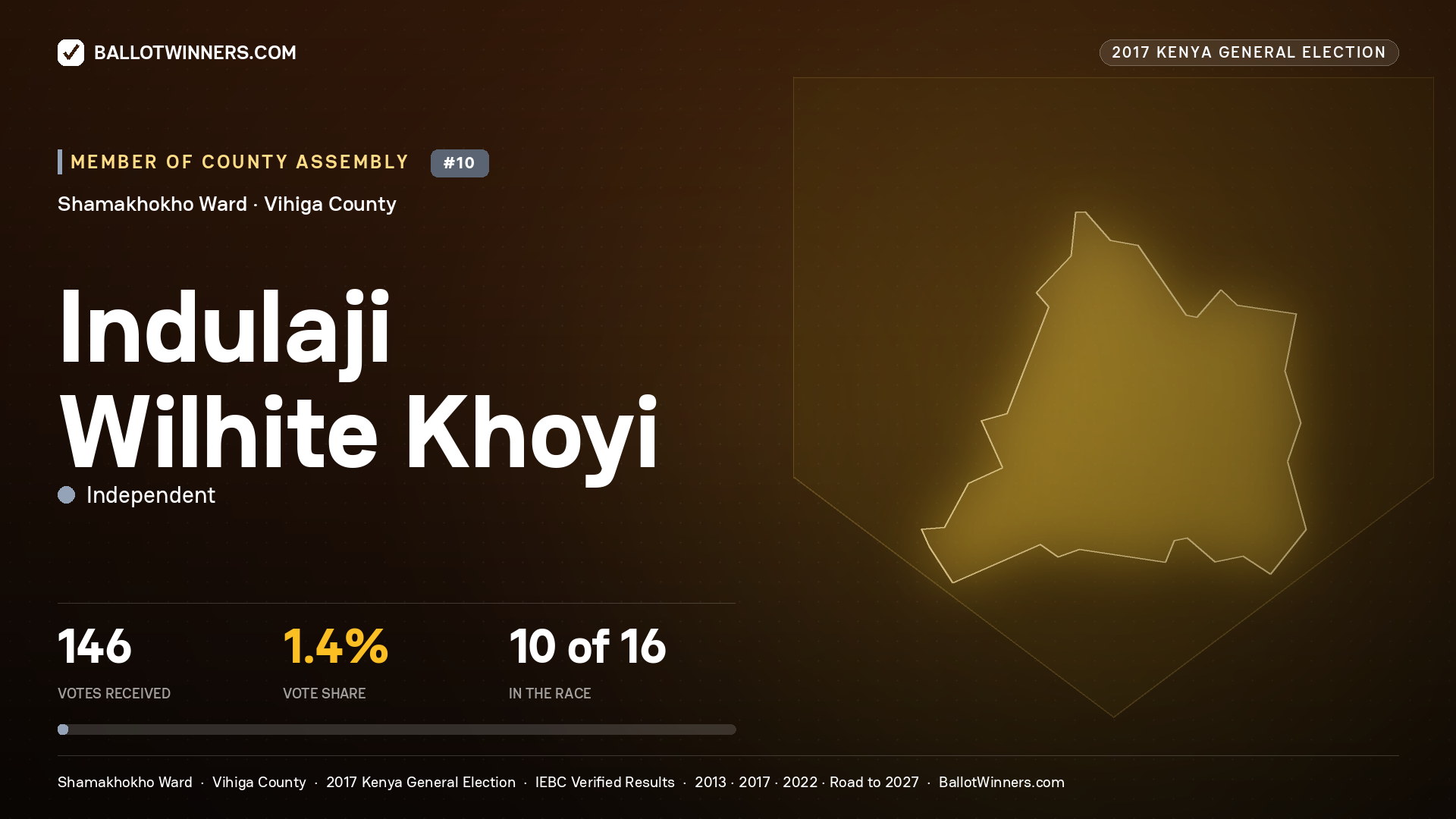 INDULAJI WILHITE KHOYI, INDEPENDENT, contested Member of County Assembly for SHAMAKHOKHO, 146 votes, 2017 Kenya general election.