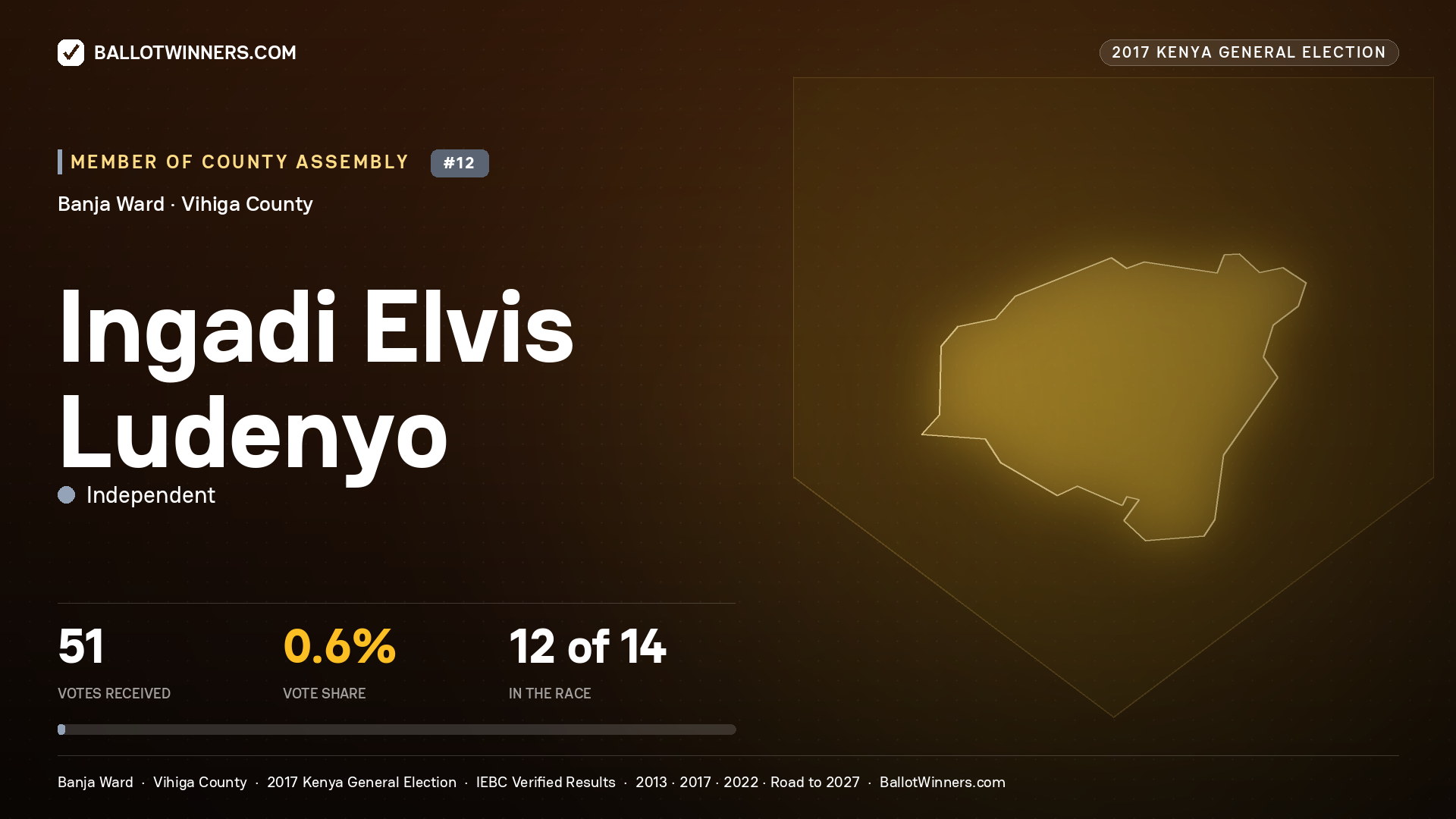 INGADI ELVIS LUDENYO, INDEPENDENT, contested Member of County Assembly for BANJA, 51 votes, 2017 Kenya general election.