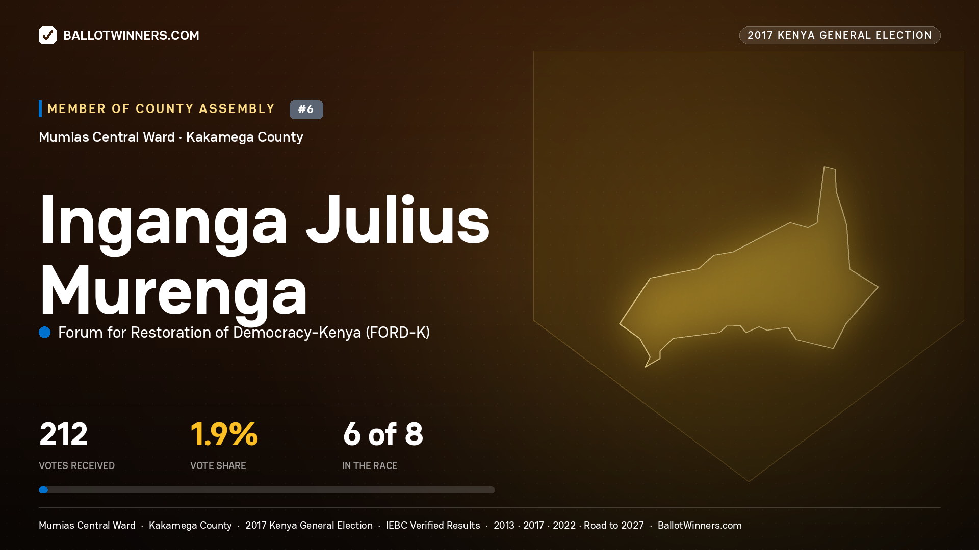 INGANGA JULIUS MURENGA, FORUM FOR RESTORATION OF DEMOCRACY-KENYA, contested Member of County Assembly for MUMIAS CENTRAL, 212 votes, 2017 Kenya general election.