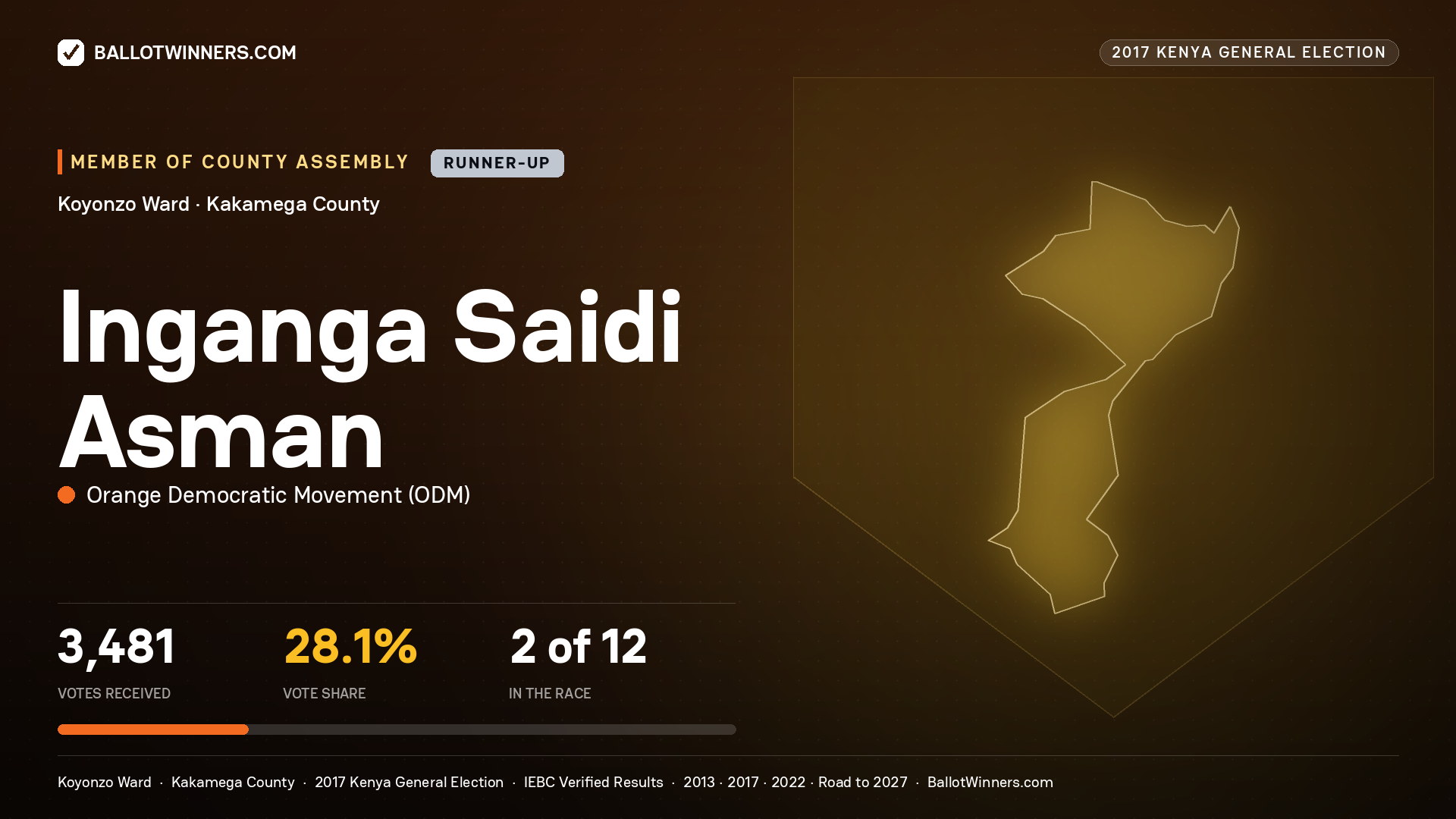 INGANGA SAIDI ASMAN, ORANGE DEMOCRATIC MOVEMENT, contested Member of County Assembly for KOYONZO, 3,481 votes, 2017 Kenya general election.