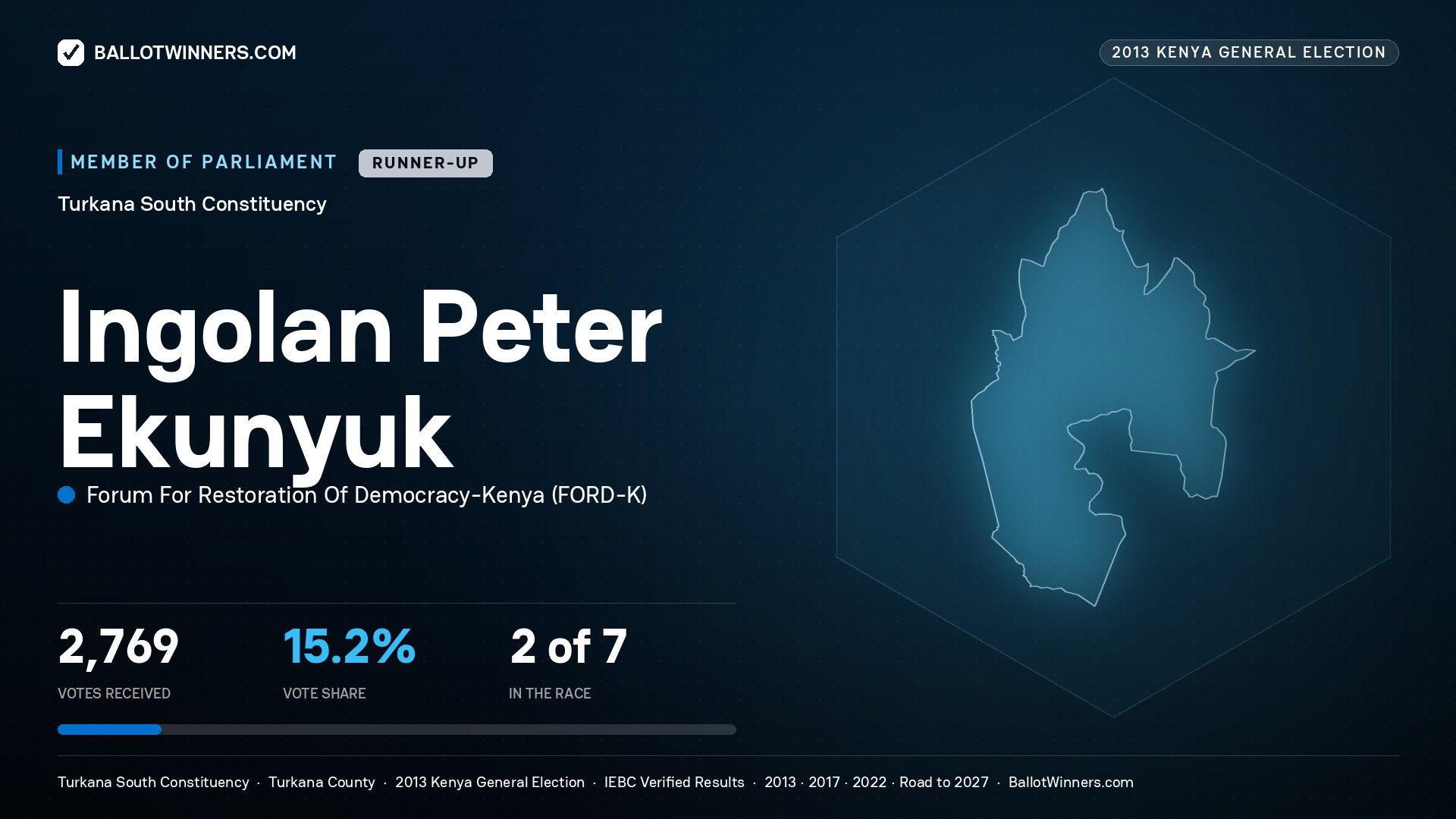 INGOLAN PETER EKUNYUK, contested Member of Parliament for TURKANA
SOUTH, 2,769 votes, 2013 Kenya general election.