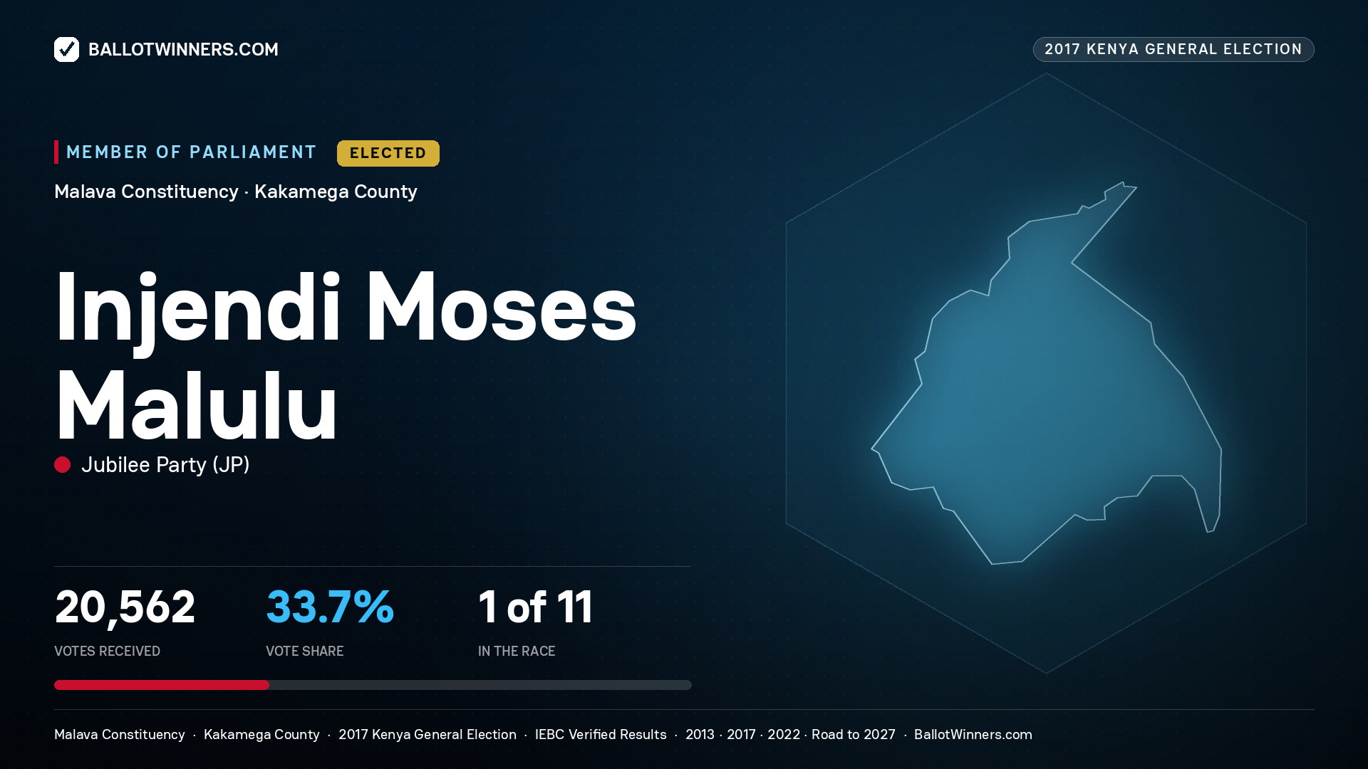 INJENDI MOSES MALULU, JUBILEE PARTY, elected Member of Parliament for MALAVA, 20,562 votes, 2017 Kenya general election.