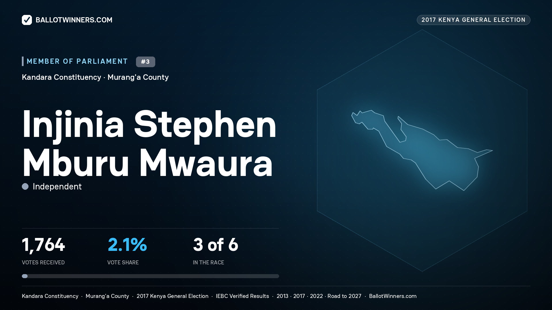 INJINIA STEPHEN MBURU MWAURA, INDEPENDENT, contested Member of Parliament for KANDARA, 1,764 votes, 2017 Kenya general election.