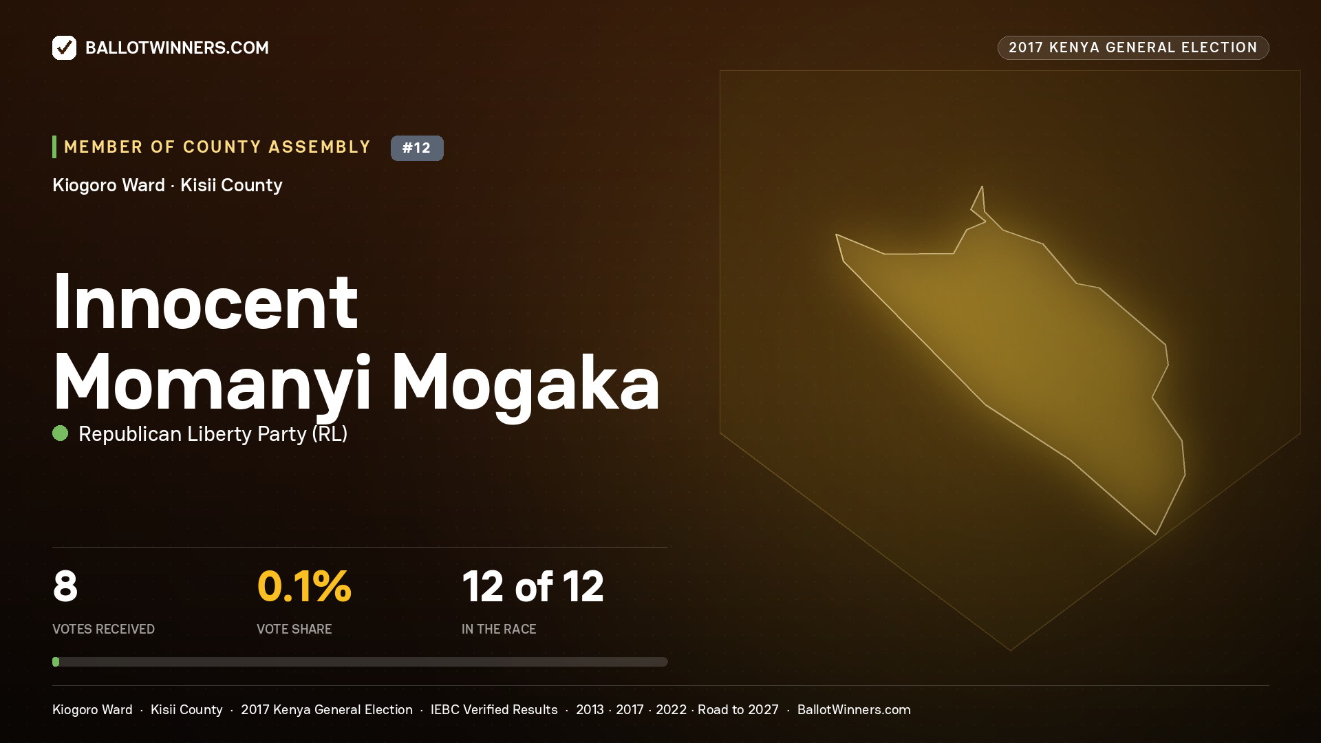 INNOCENT MOMANYI MOGAKA, REPUBLICAN LIBERTY PARTY, contested Member of County Assembly for KIOGORO, 8 votes, 2017 Kenya general election.