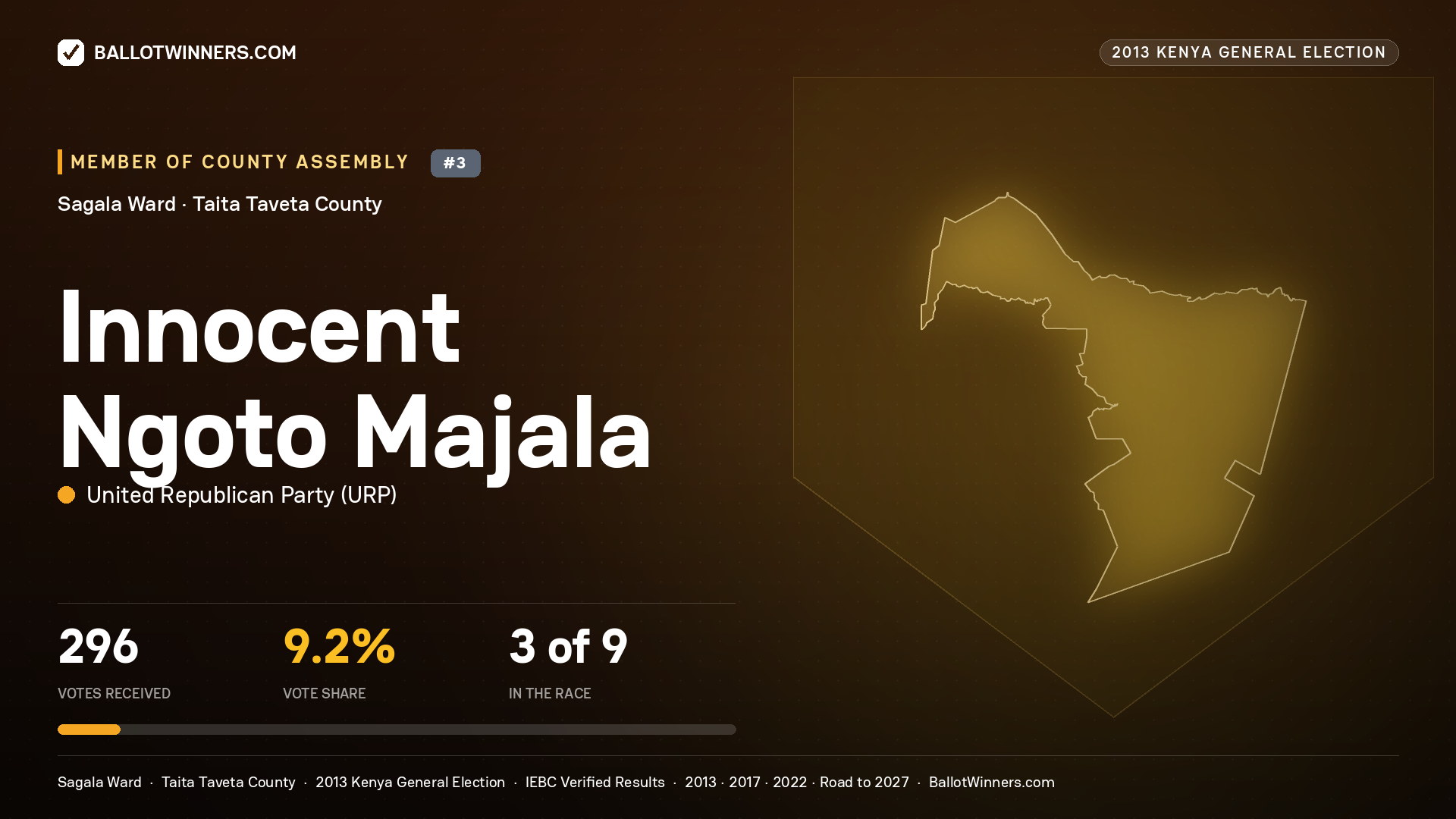 INNOCENT NGOTO MAJALA, contested Member of County Assembly for SAGALA, 296 votes, 2013 Kenya general election.
