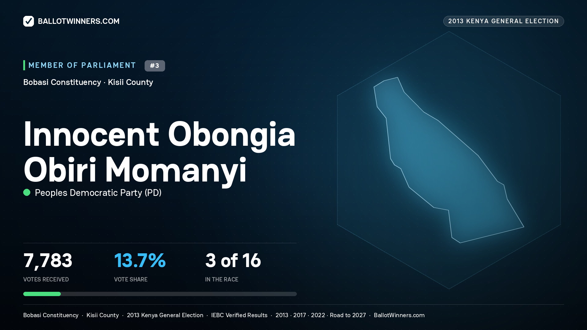 INNOCENT OBONGIA OBIRI MOMANYI, contested Member of Parliament for BOBASI, 7,783 votes, 2013 Kenya general election.