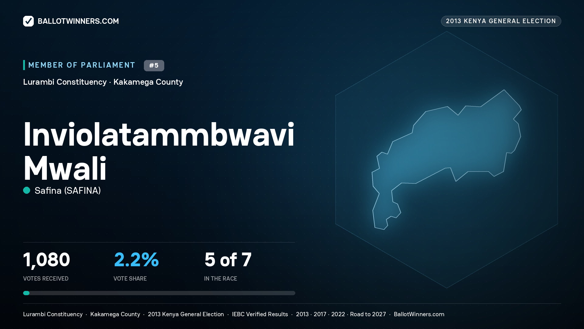 INVIOLATAMMBWAVI MWALI, contested Member of Parliament for LURAMBI, 1,080 votes, 2013 Kenya general election.
