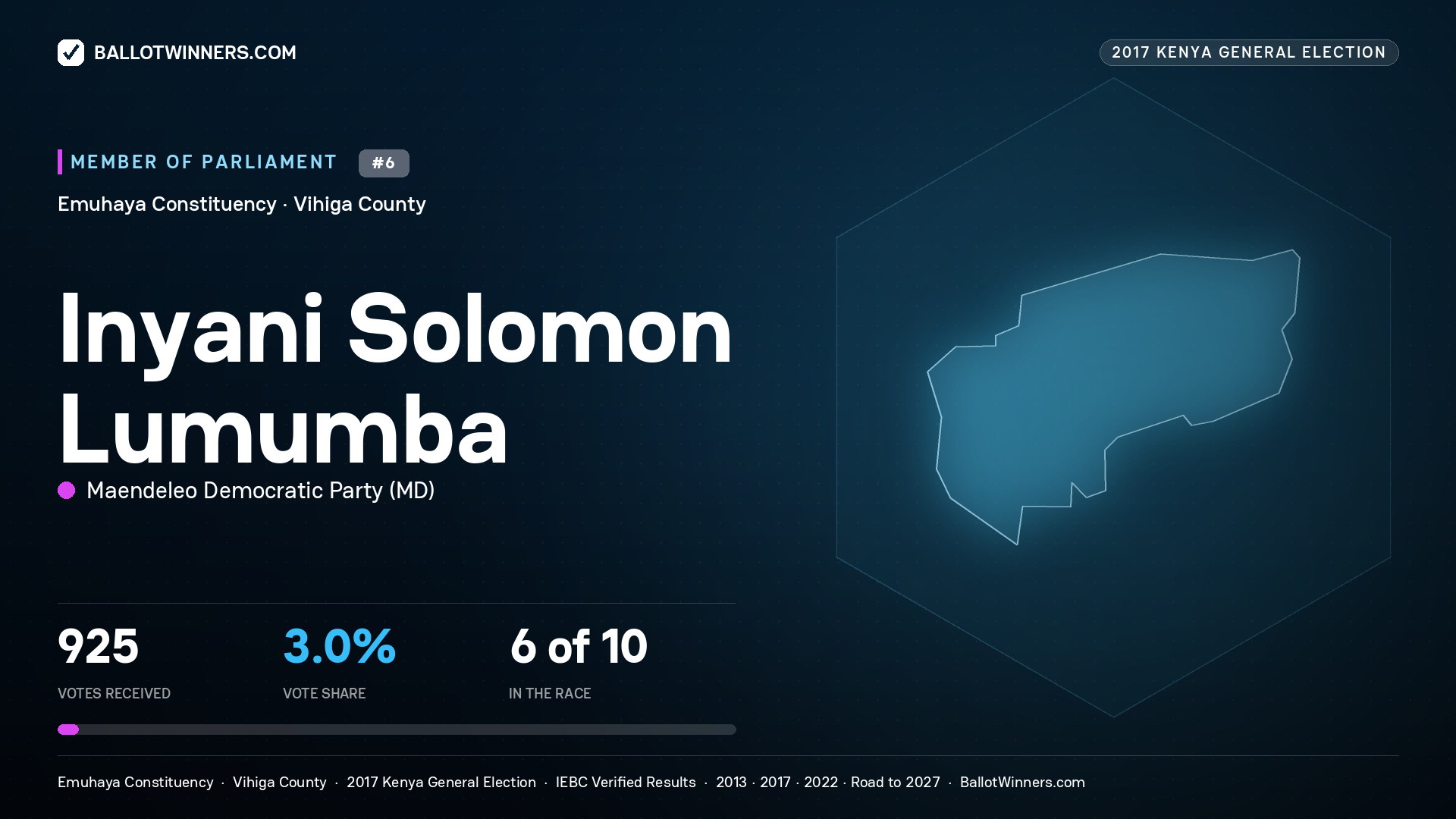 INYANI SOLOMON LUMUMBA, MAENDELEO
DEMOCRATIC PARTY, contested Member of Parliament for EMUHAYA, 925 votes, 2017 Kenya general election.