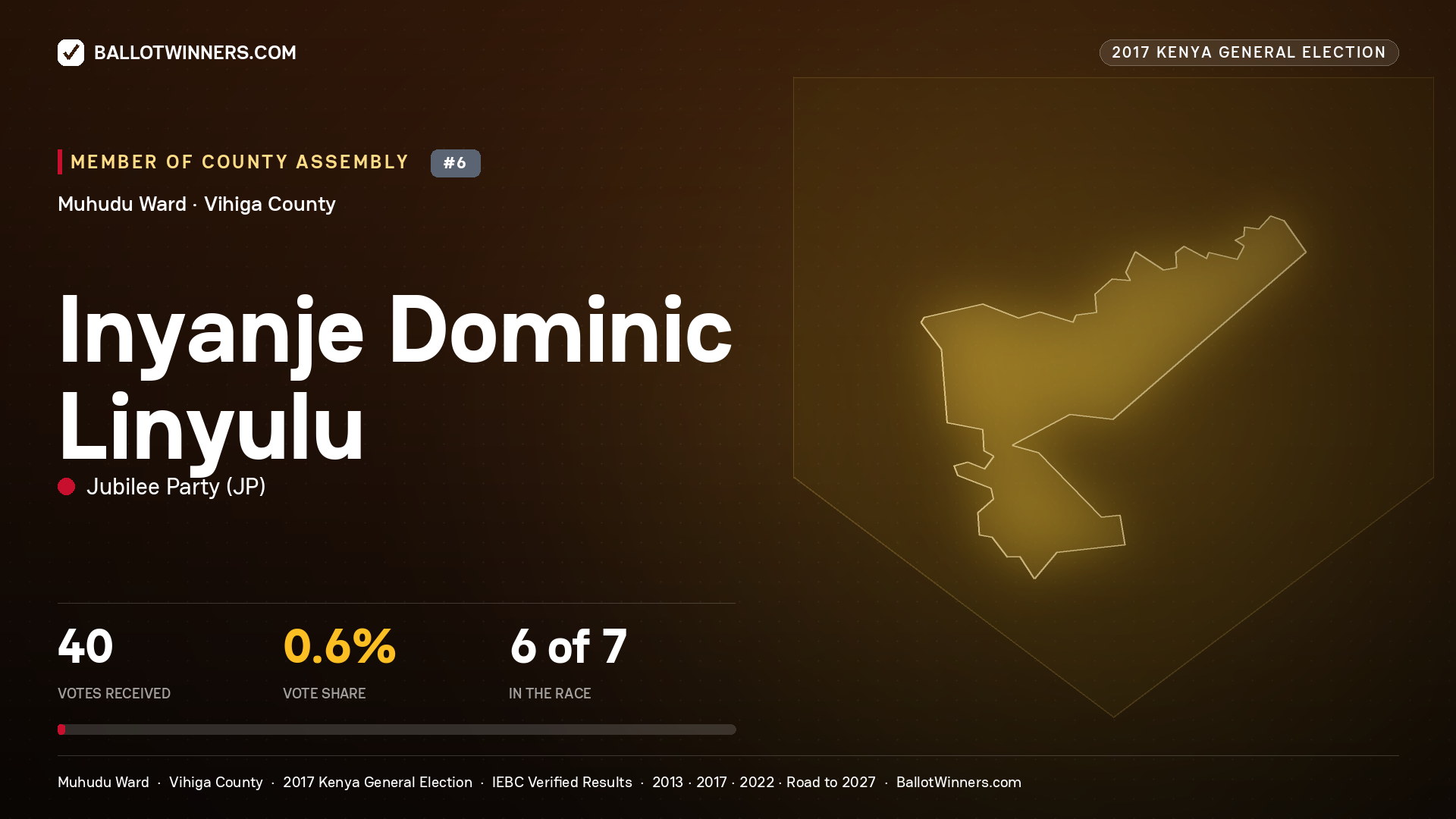 INYANJE DOMINIC LINYULU, JUBILEE PARTY, contested Member of County Assembly for MUHUDU, 40 votes, 2017 Kenya general election.