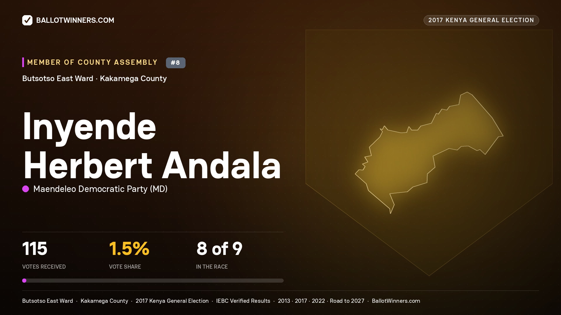 INYENDE HERBERT ANDALA, MAENDELEO DEMOCRATIC PARTY, contested Member of County Assembly for BUTSOTSO EAST, 115 votes, 2017 Kenya general election.