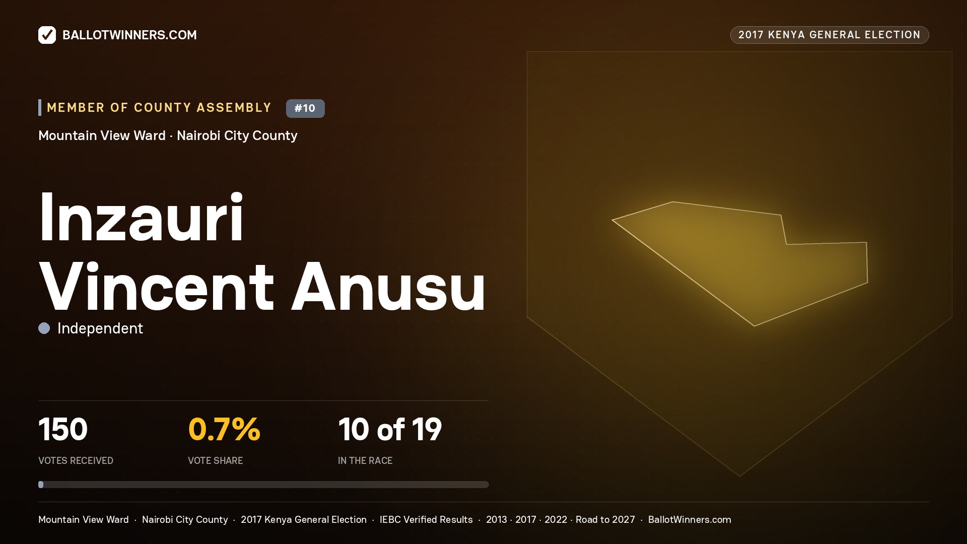 INZAURI VINCENT ANUSU, INDEPENDENT, contested Member of County Assembly for MOUNTAIN VIEW, 150 votes, 2017 Kenya general election.