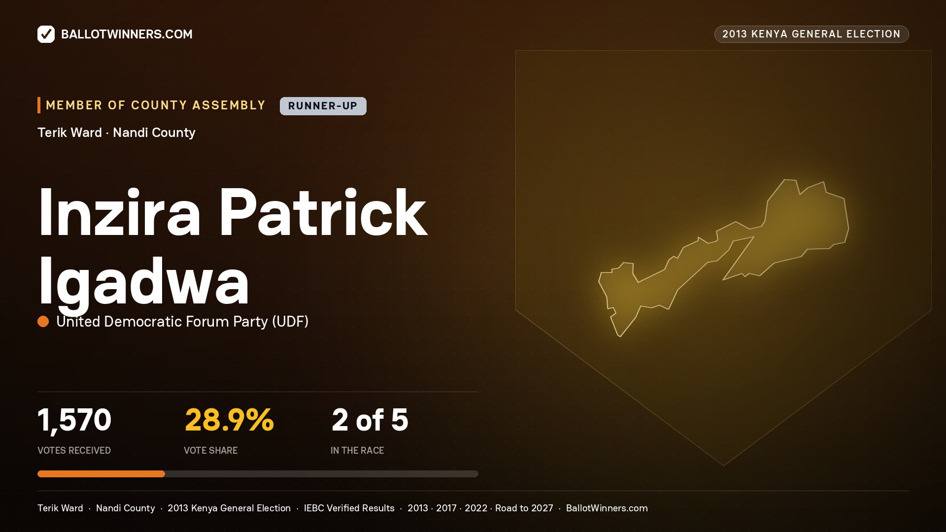 INZIRA PATRICK IGADWA, contested Member of County Assembly for TERIK, 1,570 votes, 2013 Kenya general election.