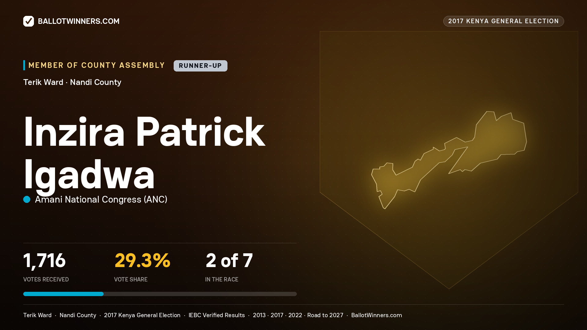 INZIRA PATRICK IGADWA, AMANI NATIONAL CONGRESS, contested Member of County Assembly for TERIK, 1,716 votes, 2017 Kenya general election.
