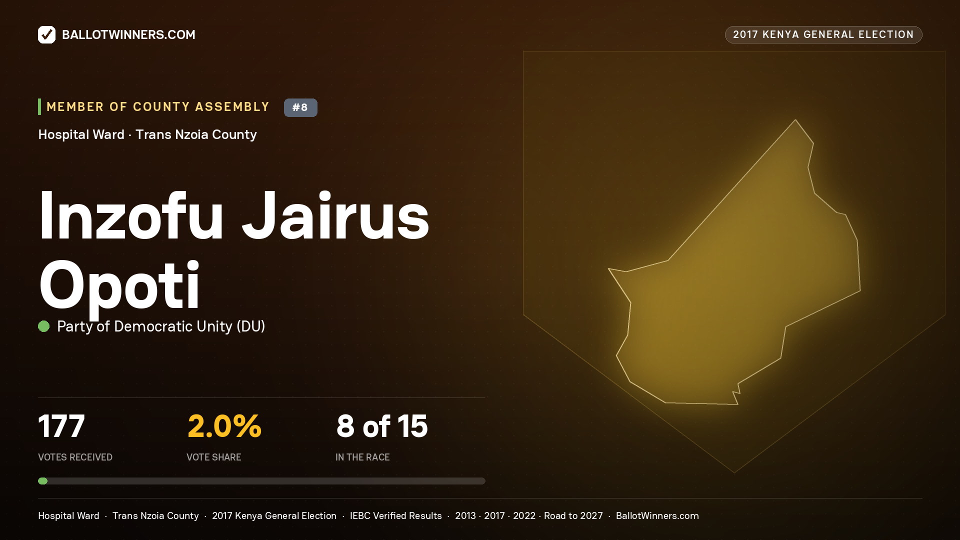 INZOFU JAIRUS OPOTI, PARTY OF DEMOCRATIC  UNITY, contested Member of County Assembly for HOSPITAL, 177 votes, 2017 Kenya general election.