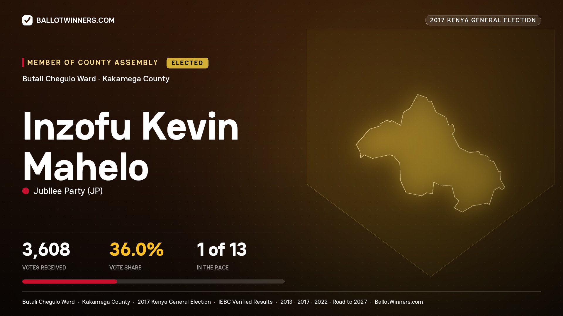 INZOFU KEVIN MAHELO, JUBILEE PARTY, elected Member of County Assembly for BUTALI CHEGULO, 3,608 votes, 2017 Kenya general election.