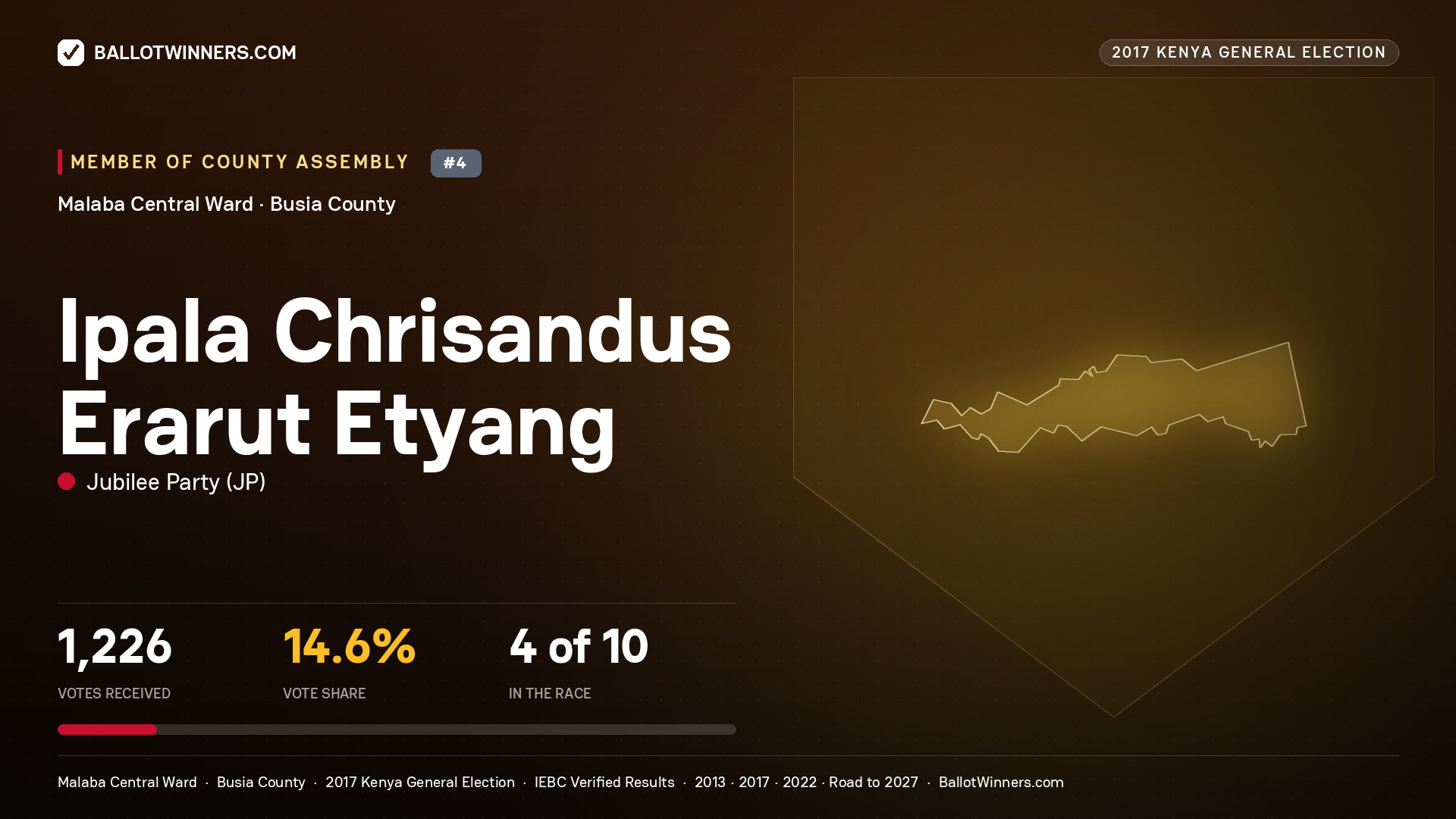 IPALA CHRISANDUS ERARUT ETYANG, JUBILEE PARTY, contested Member of County Assembly for MALABA CENTRAL, 1,226 votes, 2017 Kenya general election.