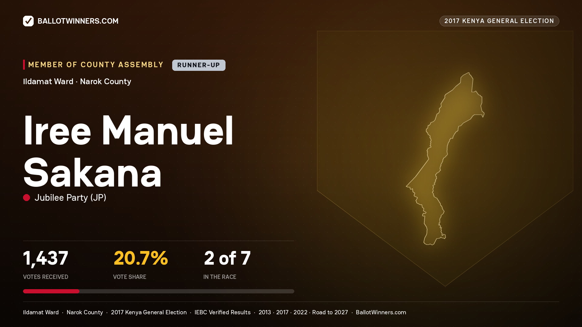 IREE MANUEL SAKANA, JUBILEE PARTY, contested Member of County Assembly for ILDAMAT, 1,437 votes, 2017 Kenya general election.