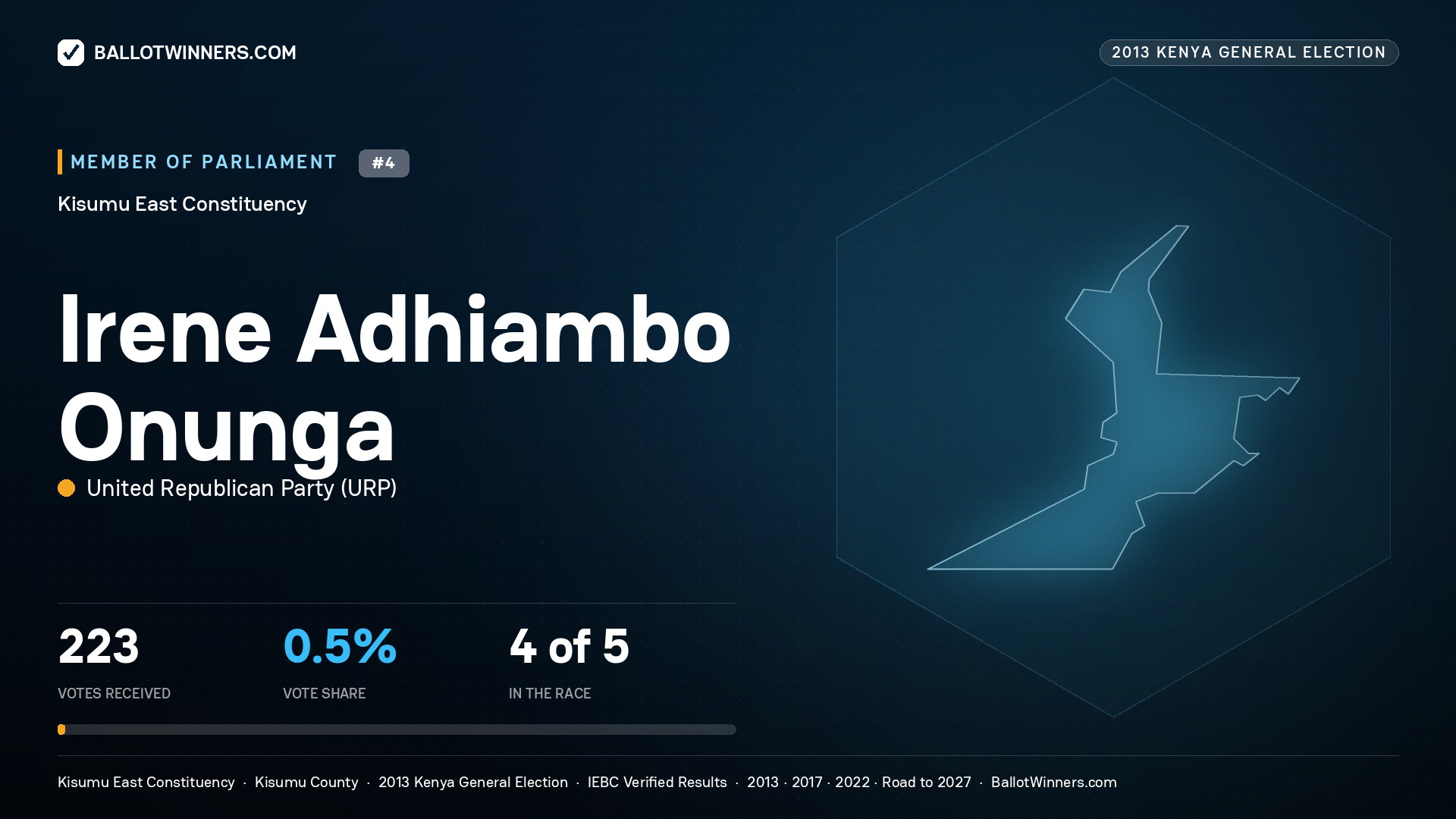 IRENE ADHIAMBO ONUNGA, contested Member of Parliament for KISUMU EAST, 223 votes, 2013 Kenya general election.