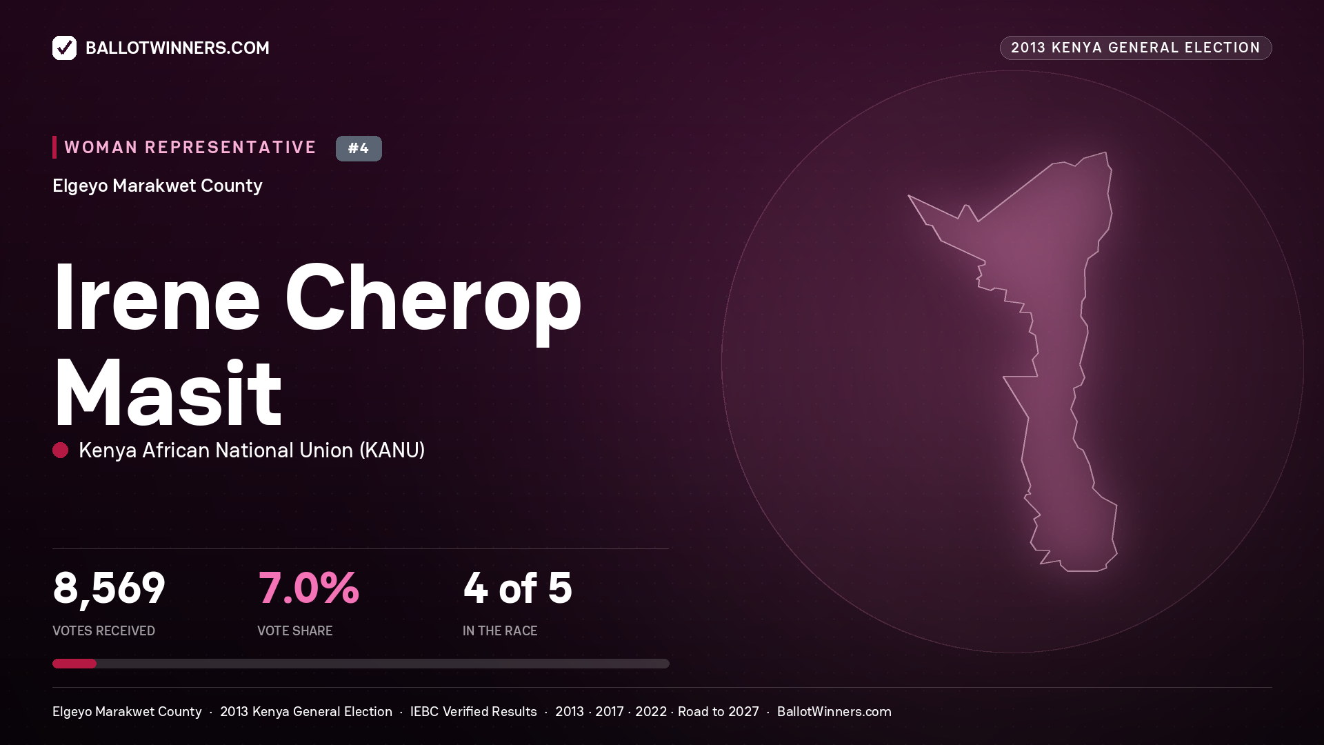 IRENE CHEROP MASIT, contested Women Representative for ELGEYO/MARAKWET, 8,569 votes, 2013 Kenya general election.