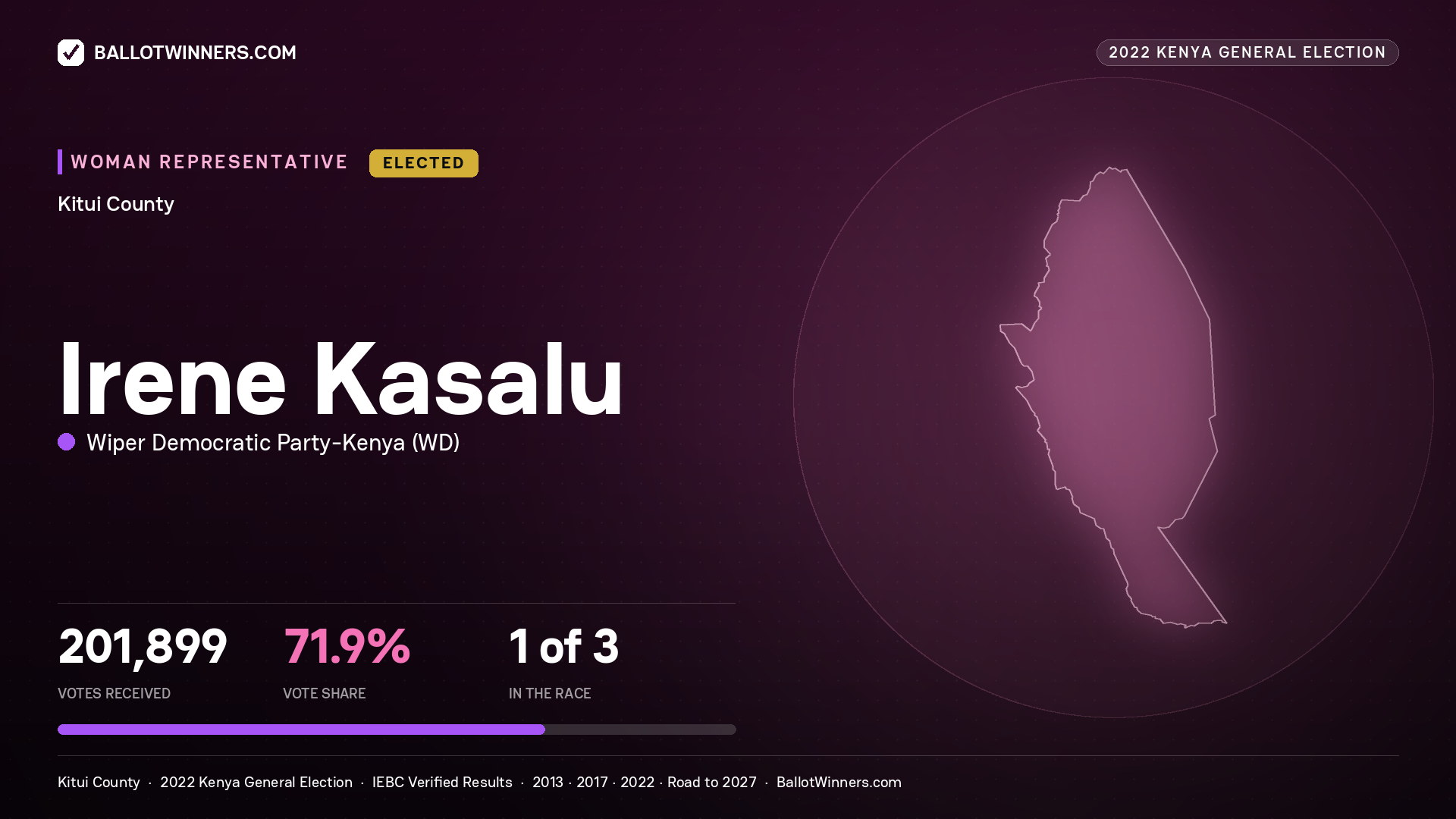 Irene Kasalu, Wiper Democratic Party - Kenya, elected Women Representative for KITUI, 201,899 votes, 2022 Kenya general election.