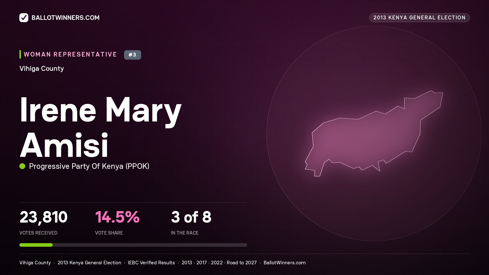 IRENE MARY AMISI, contested Women Representative for VIHIGA, 23,810 votes, 2013 Kenya general election.