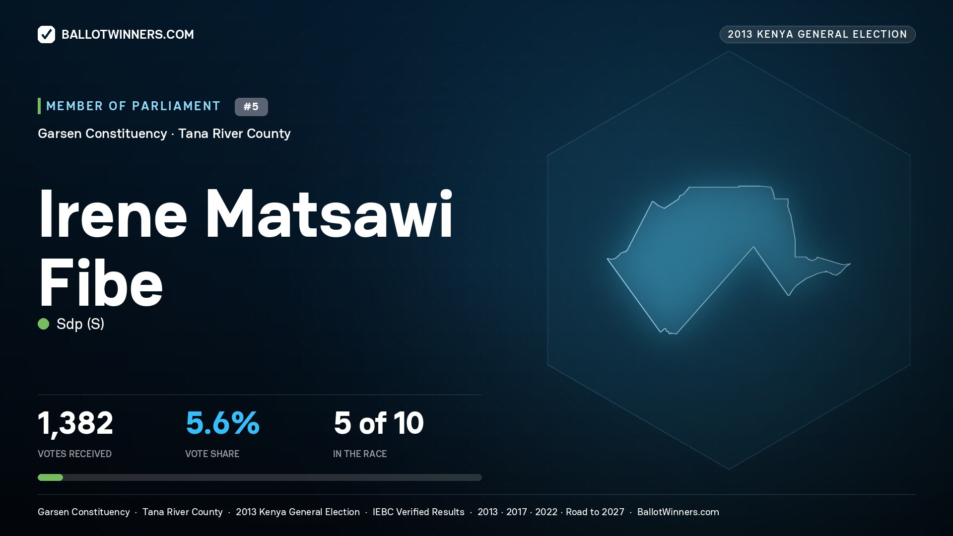 IRENE MATSAWI FIBE, contested Member of Parliament for GARSEN, 1,382 votes, 2013 Kenya general election.