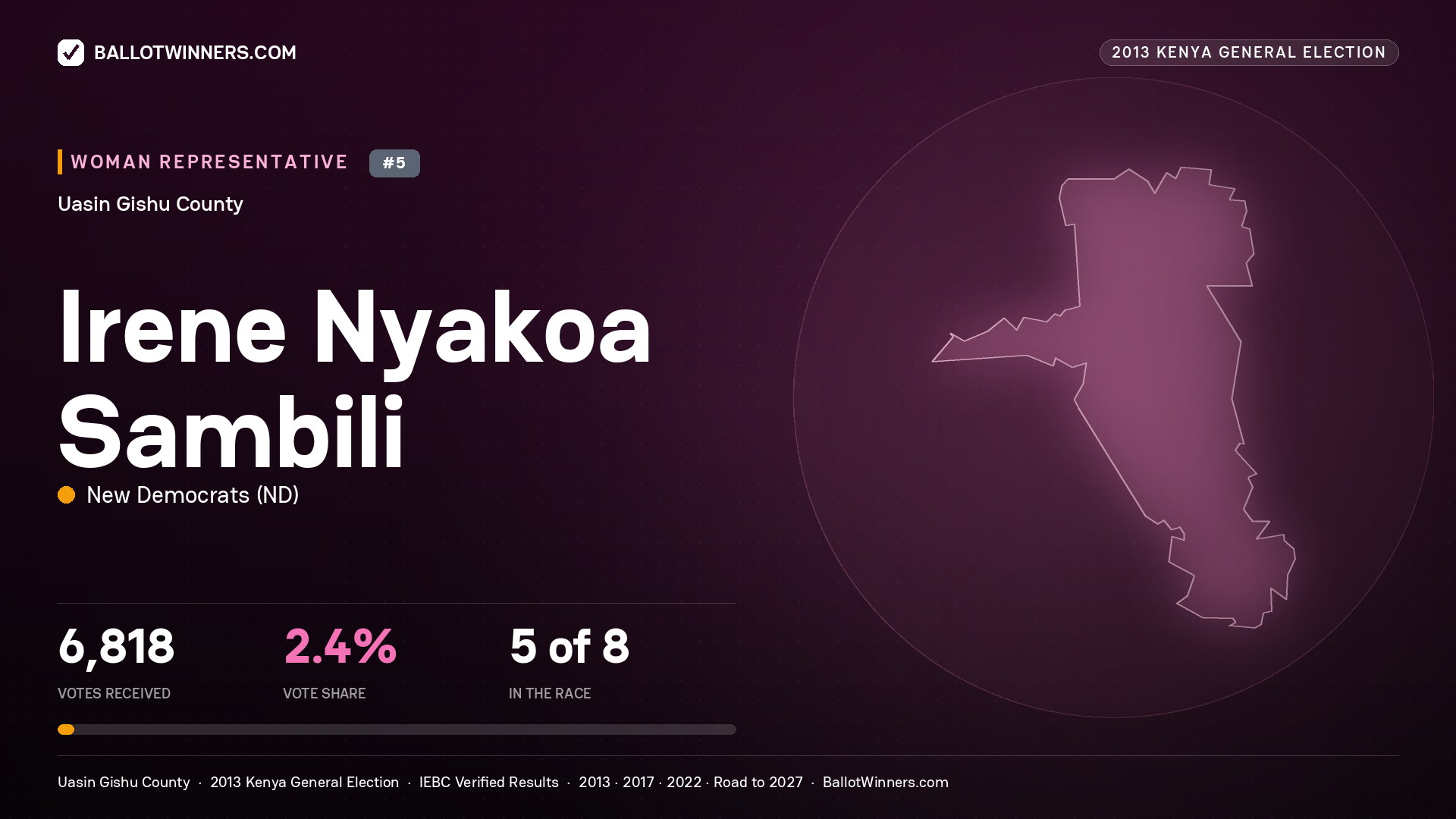 IRENE NYAKOA SAMBILI, contested Women Representative for UASIN GISHU, 6,818 votes, 2013 Kenya general election.