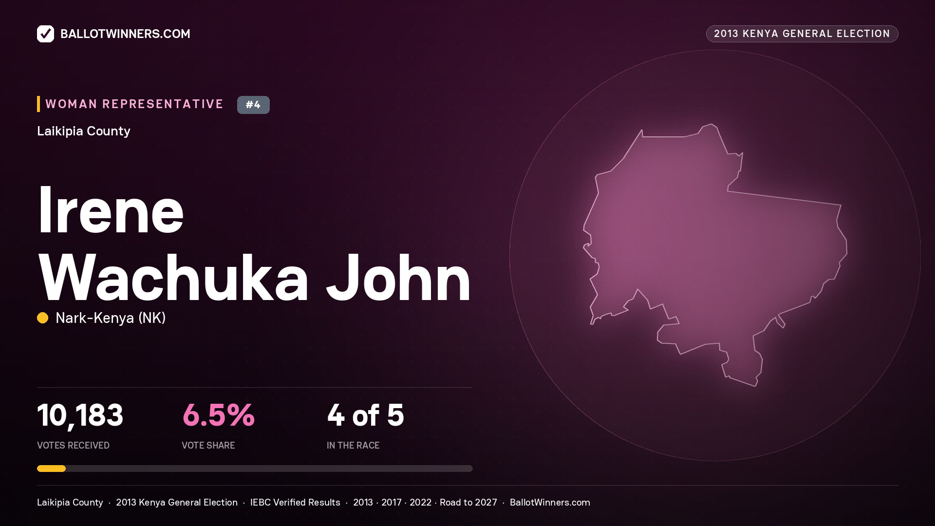 IRENE WACHUKA JOHN, contested Women Representative for LAIKIPIA, 10,183 votes, 2013 Kenya general election.