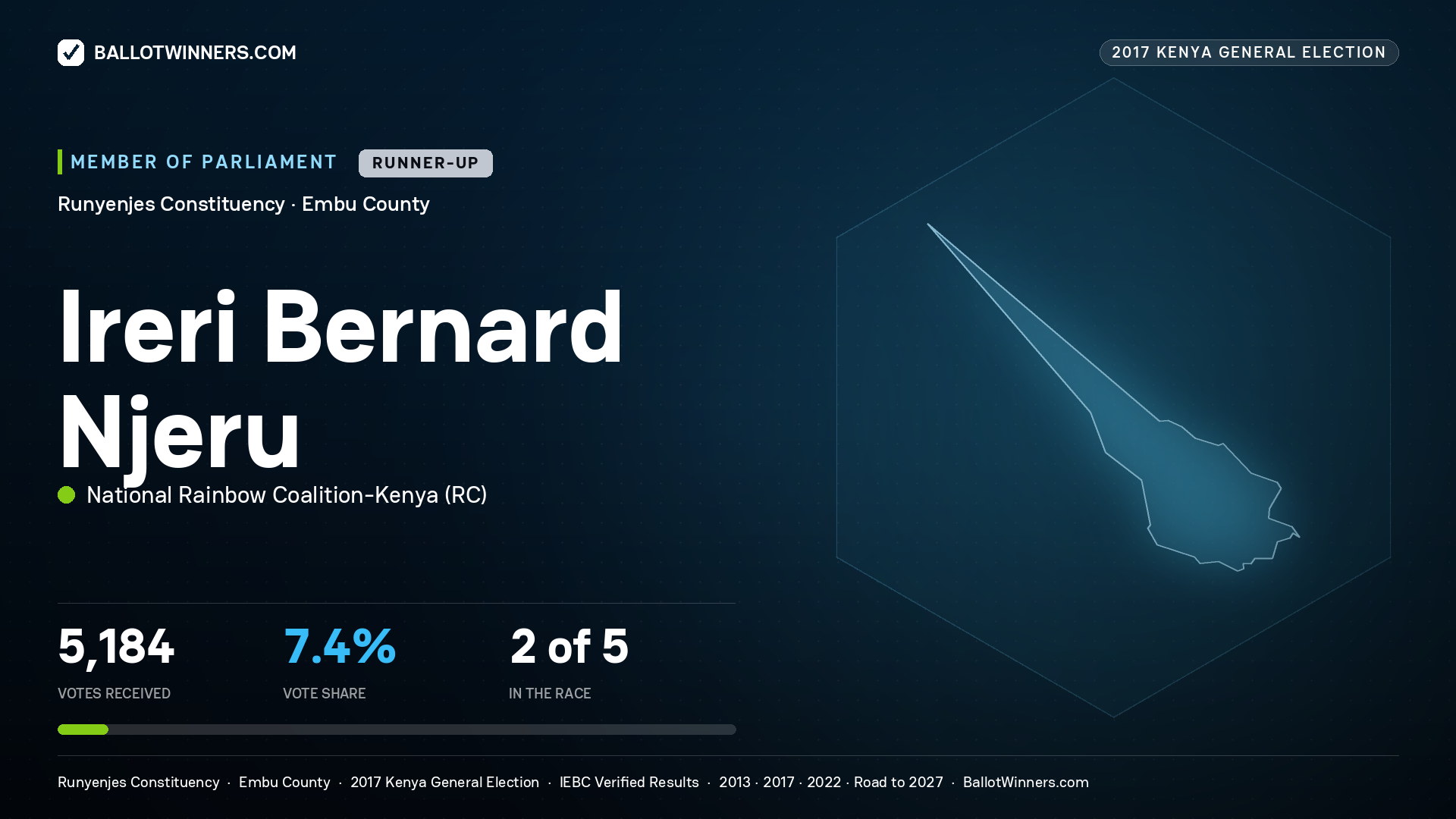 IRERI BERNARD NJERU, NATIONAL RAINBOW COALITION-KENYA, contested Member of Parliament for RUNYENJES, 5,184 votes, 2017 Kenya general election.