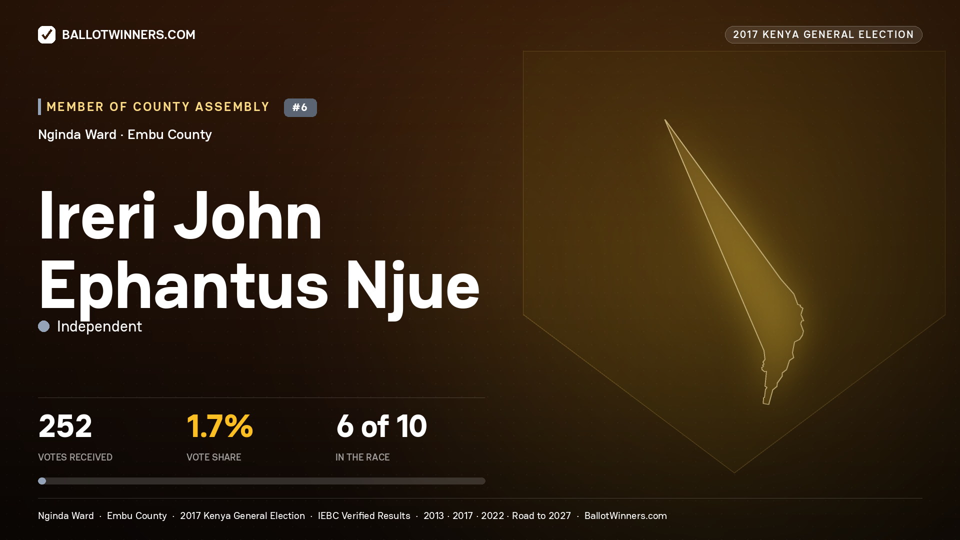 IRERI JOHN EPHANTUS NJUE, INDEPENDENT, contested Member of County Assembly for NGINDA, 252 votes, 2017 Kenya general election.