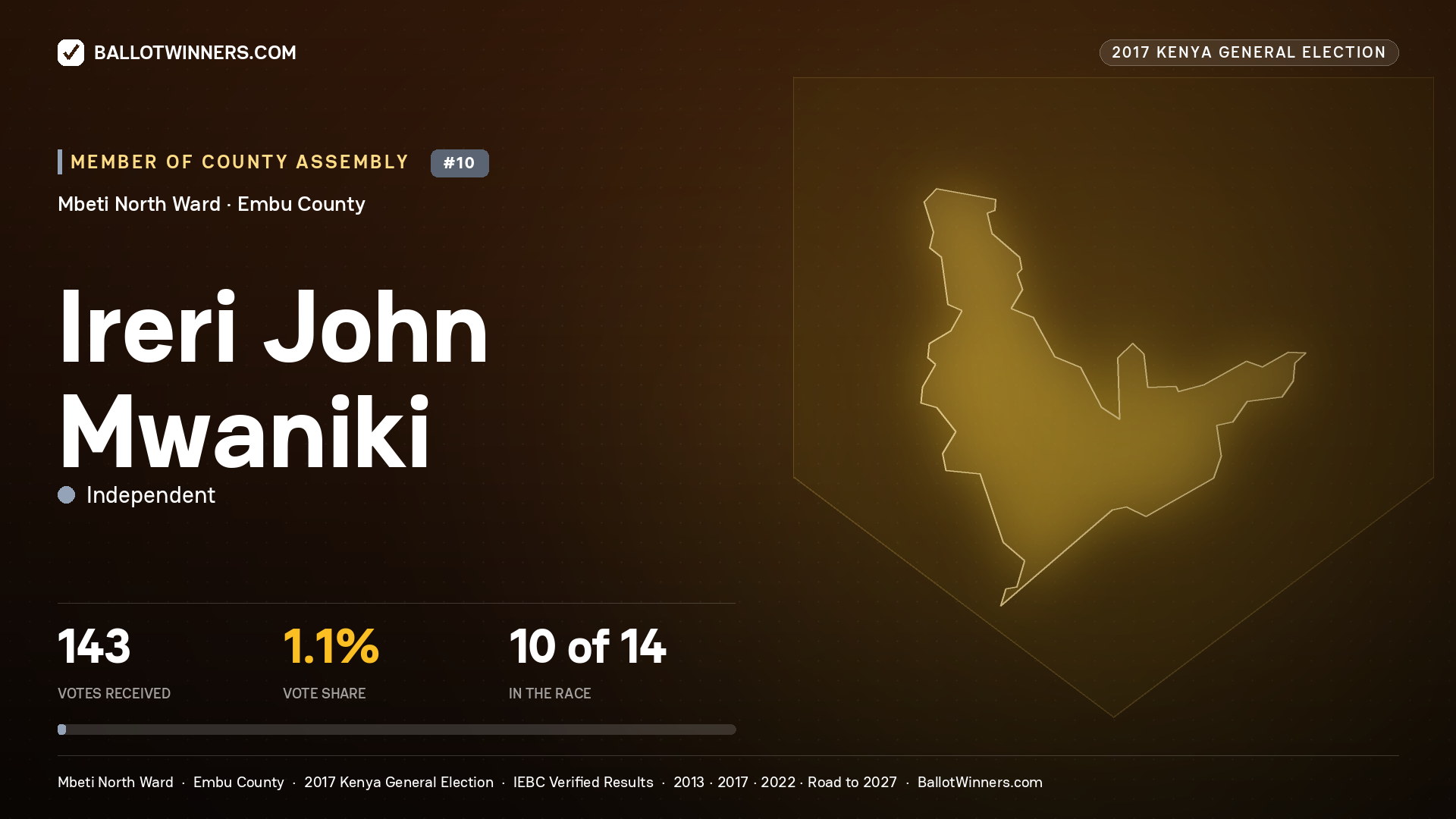 IRERI JOHN MWANIKI, INDEPENDENT, contested Member of County Assembly for MBETI NORTH, 143 votes, 2017 Kenya general election.