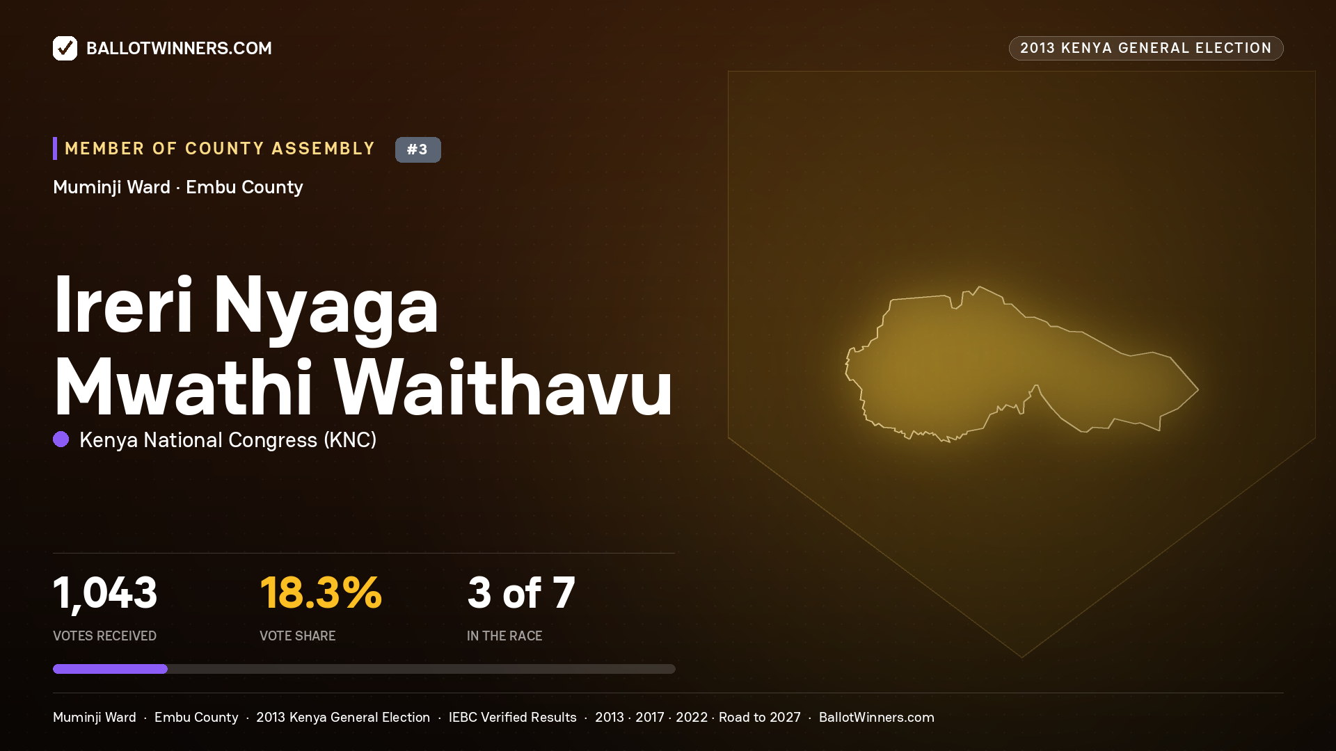 IRERI NYAGA MWATHI
WAITHAVU, contested Member of County Assembly for MUMINJI, 1,043 votes, 2013 Kenya general election.