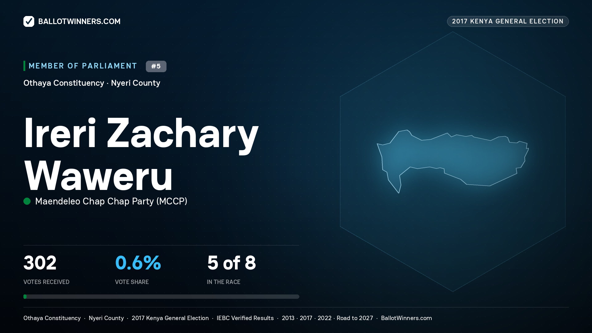 IRERI ZACHARY WAWERU, MAENDELEO CHAP
CHAP PARTY, contested Member of Parliament for OTHAYA, 302 votes, 2017 Kenya general election.
