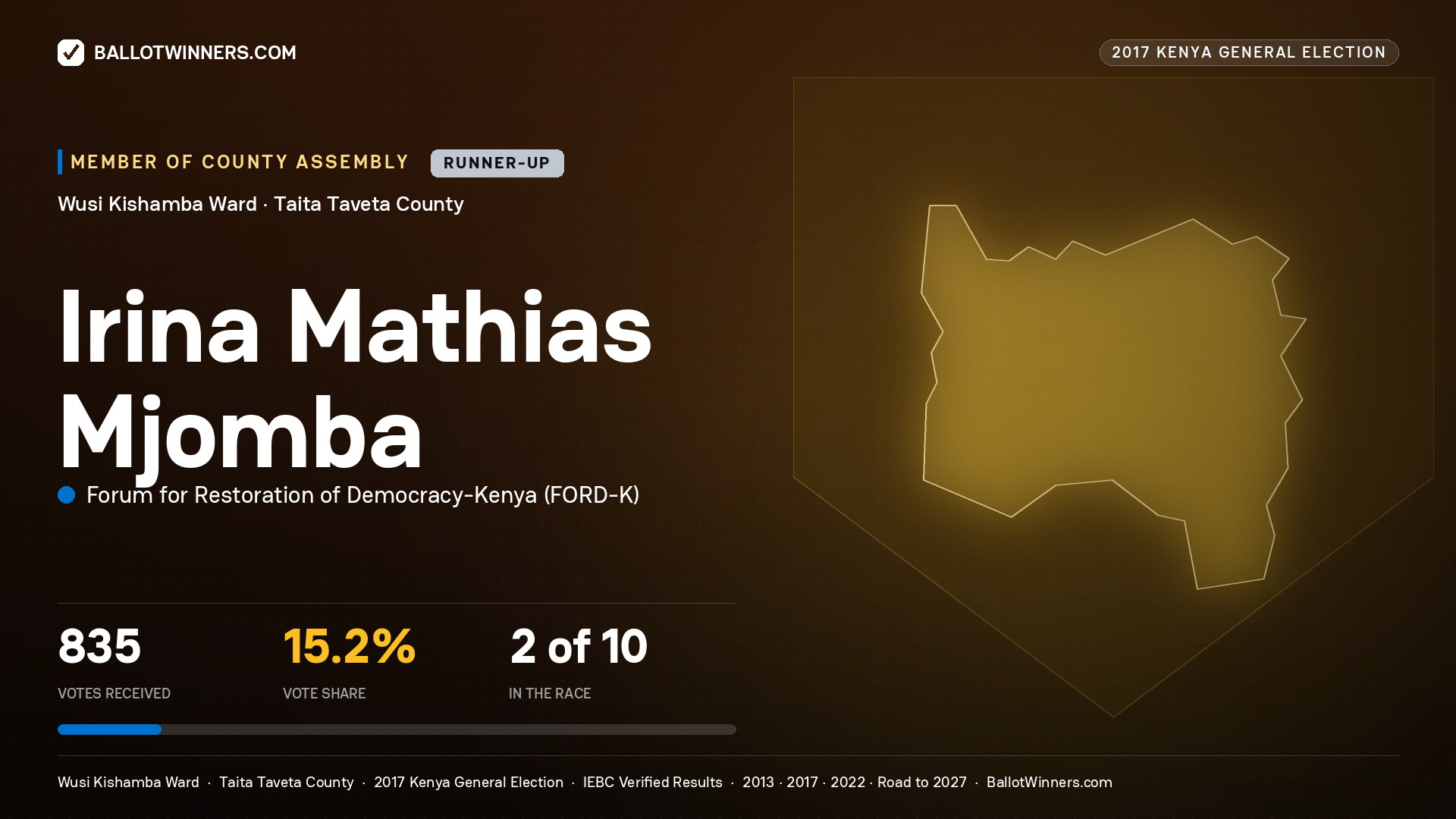 IRINA MATHIAS MJOMBA, FORUM FOR RESTORATION OF DEMOCRACY-KENYA, contested Member of County Assembly for WUSI KISHAMBA, 835 votes, 2017 Kenya general election.