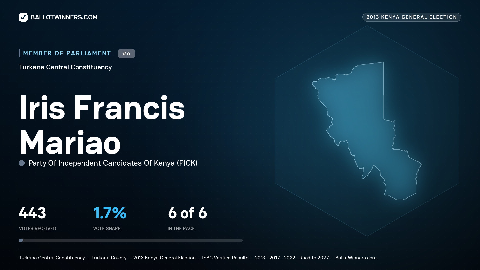 IRIS FRANCIS MARIAO, contested Member of Parliament for TURKANA
CENTRAL, 443 votes, 2013 Kenya general election.