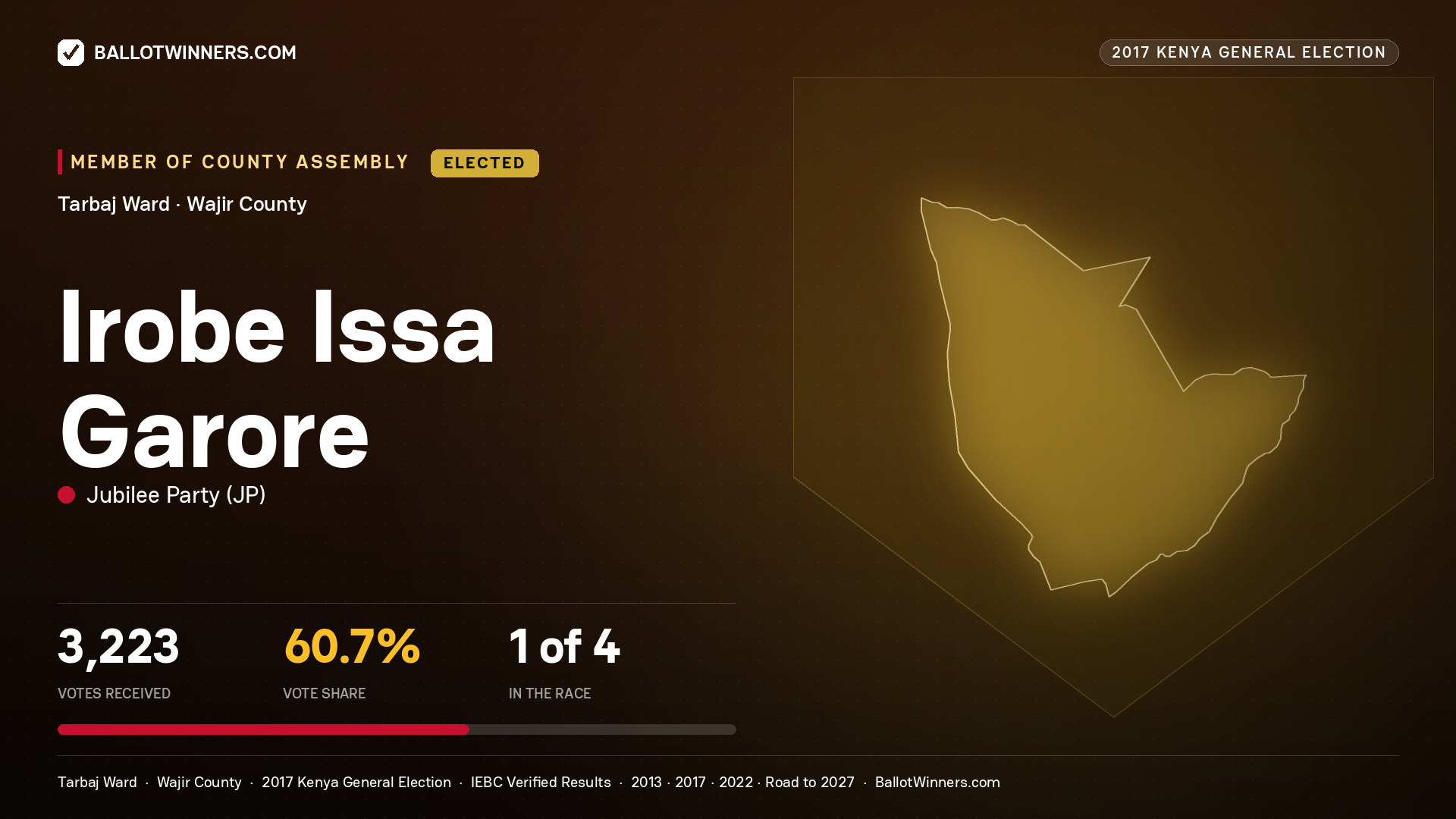 IROBE ISSA GARORE, JUBILEE PARTY, elected Member of County Assembly for TARBAJ, 3,223 votes, 2017 Kenya general election.