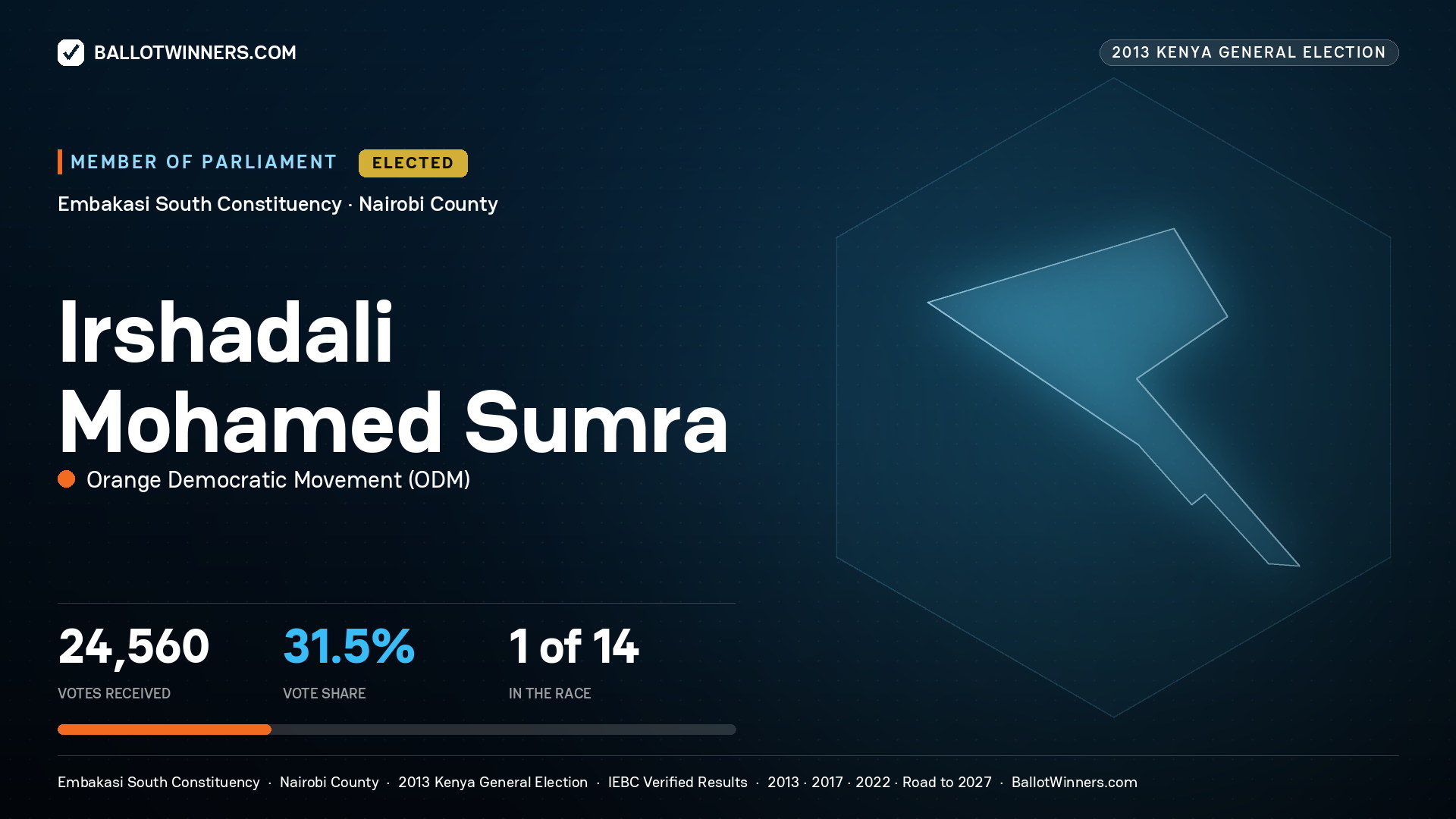 IRSHADALI MOHAMED
SUMRA, elected Member of Parliament for EMBAKASI
SOUTH, 24,560 votes, 2013 Kenya general election.