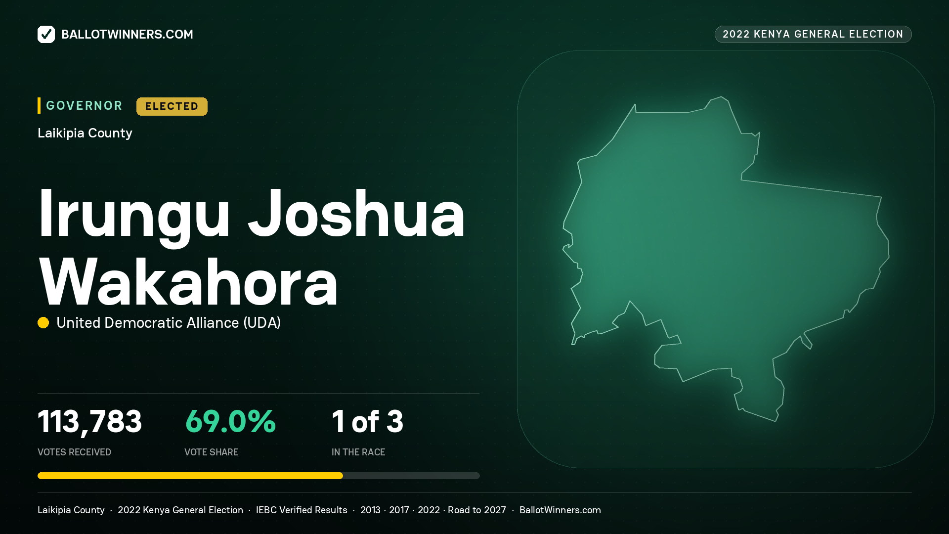 Irungu Joshua Wakahora, United Democratic Alliance, elected Governor for Laikipia, 113,783 votes, 2022 Kenya general election.