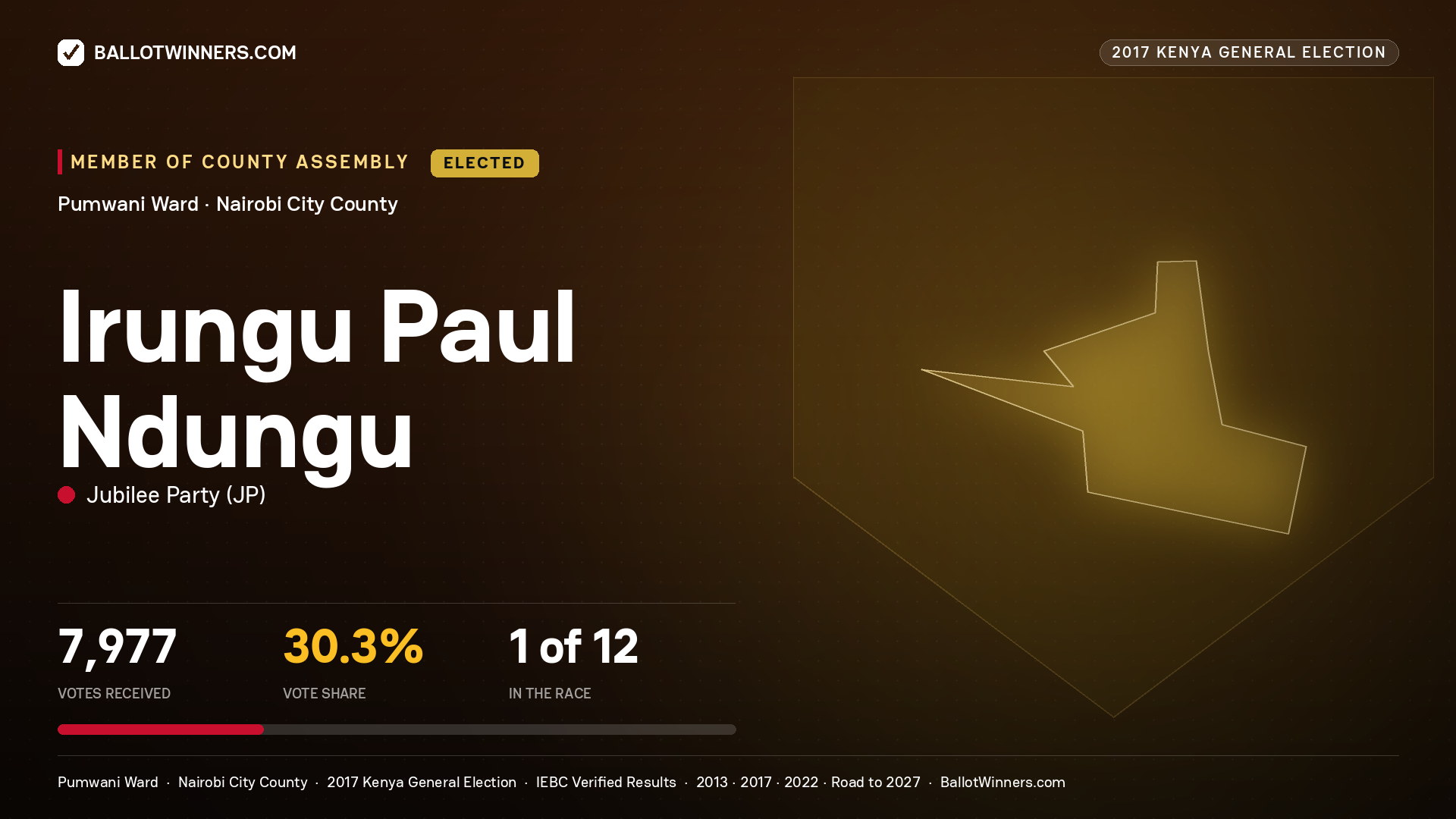 IRUNGU PAUL NDUNGU, JUBILEE PARTY, elected Member of County Assembly for PUMWANI, 7,977 votes, 2017 Kenya general election.