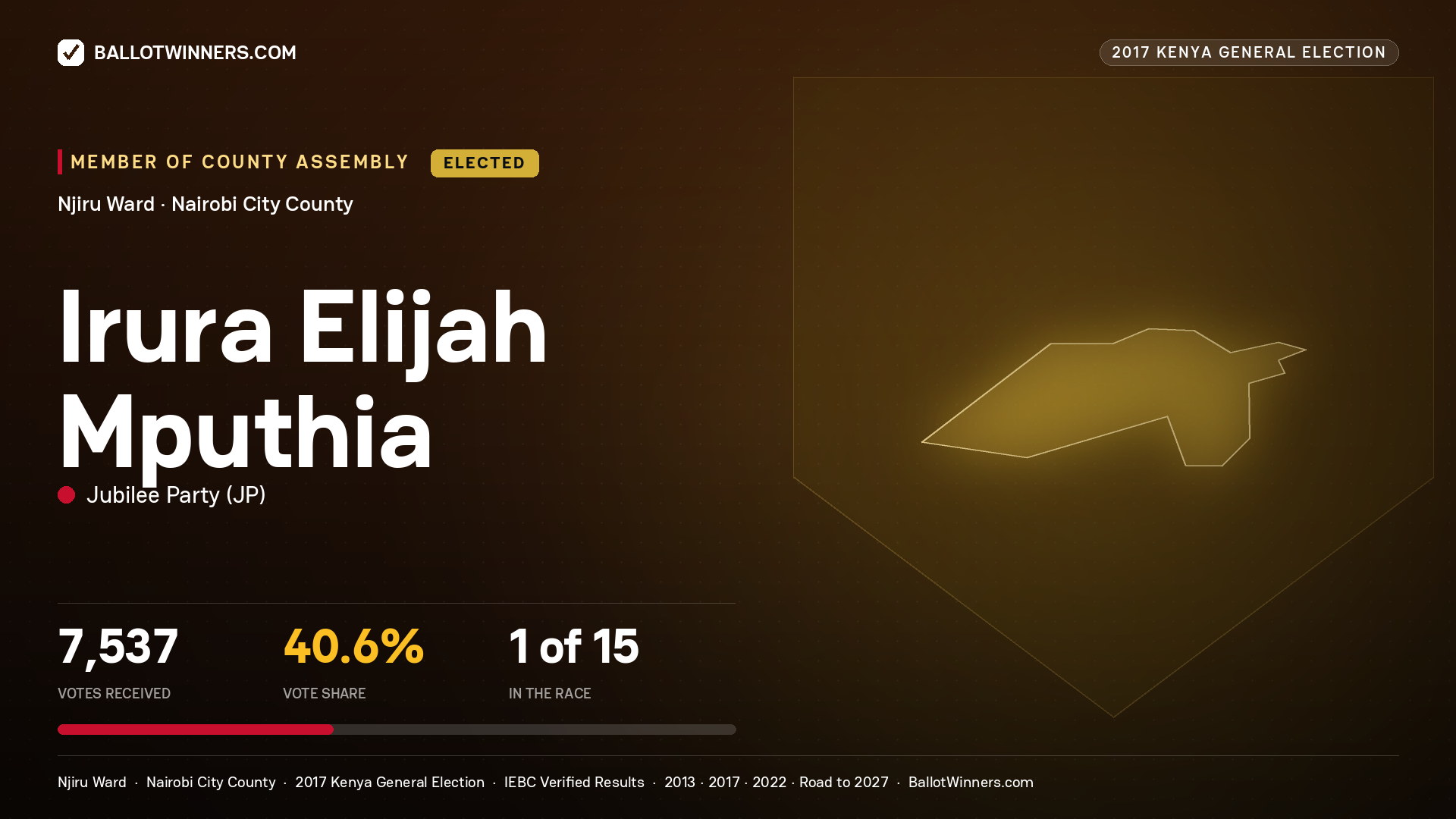 IRURA ELIJAH MPUTHIA, JUBILEE PARTY, elected Member of County Assembly for NJIRU, 7,537 votes, 2017 Kenya general election.