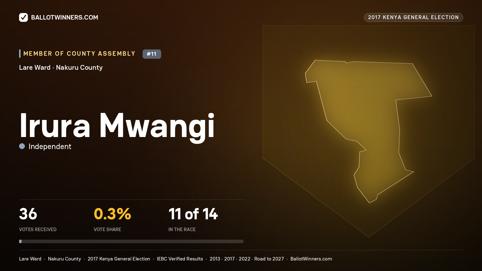 IRURA MWANGI, INDEPENDENT, contested Member of County Assembly for LARE, 36 votes, 2017 Kenya general election.